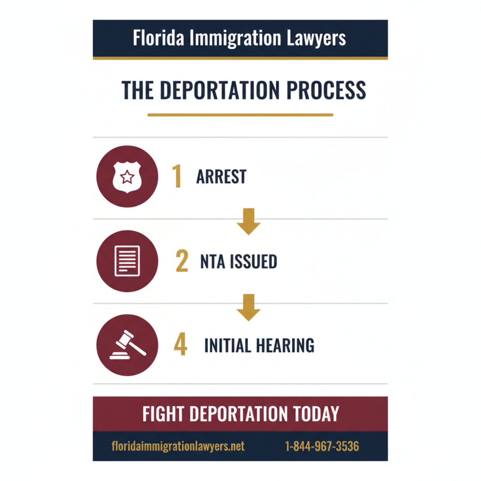 Step-by-step process infographic