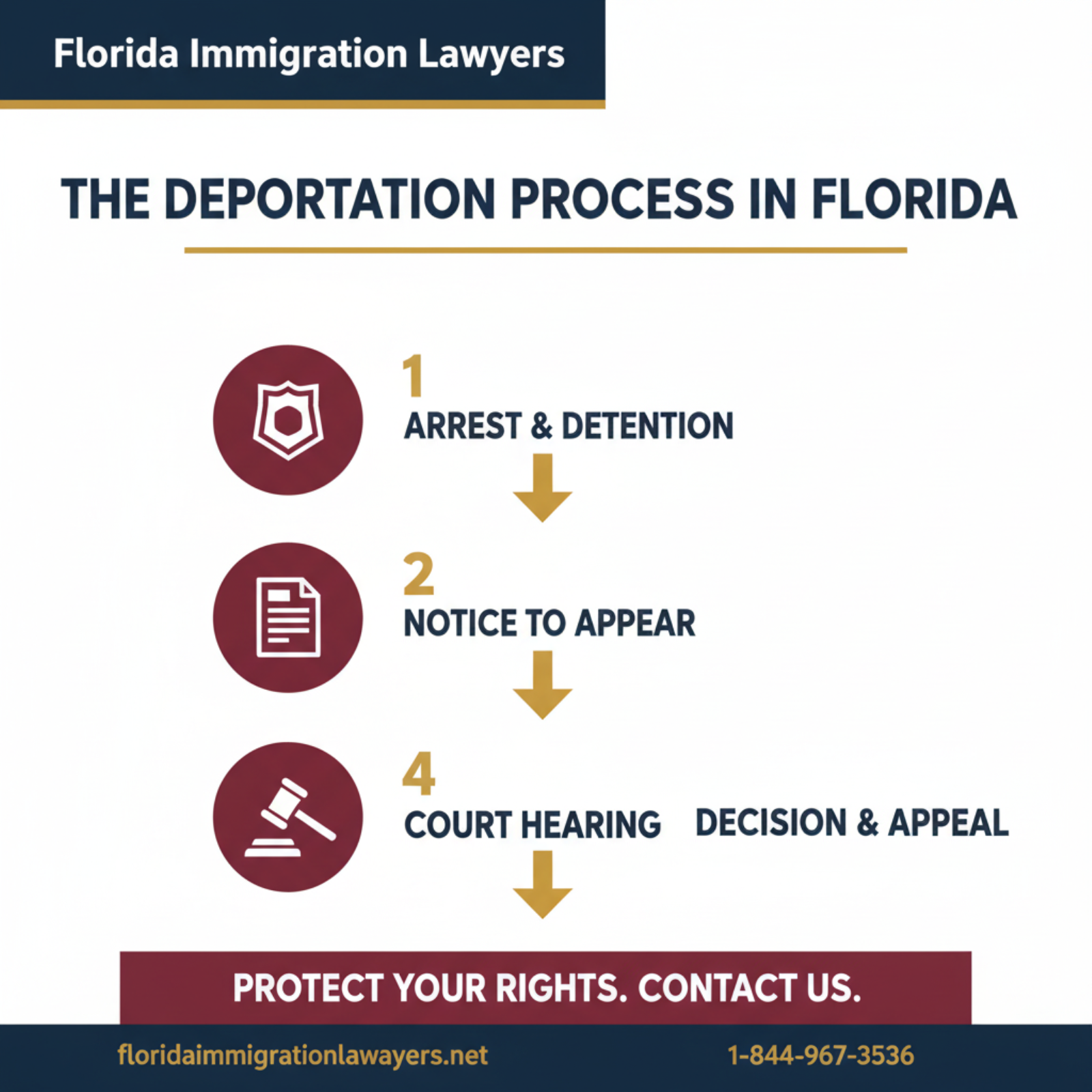 Step-by-step process infographic