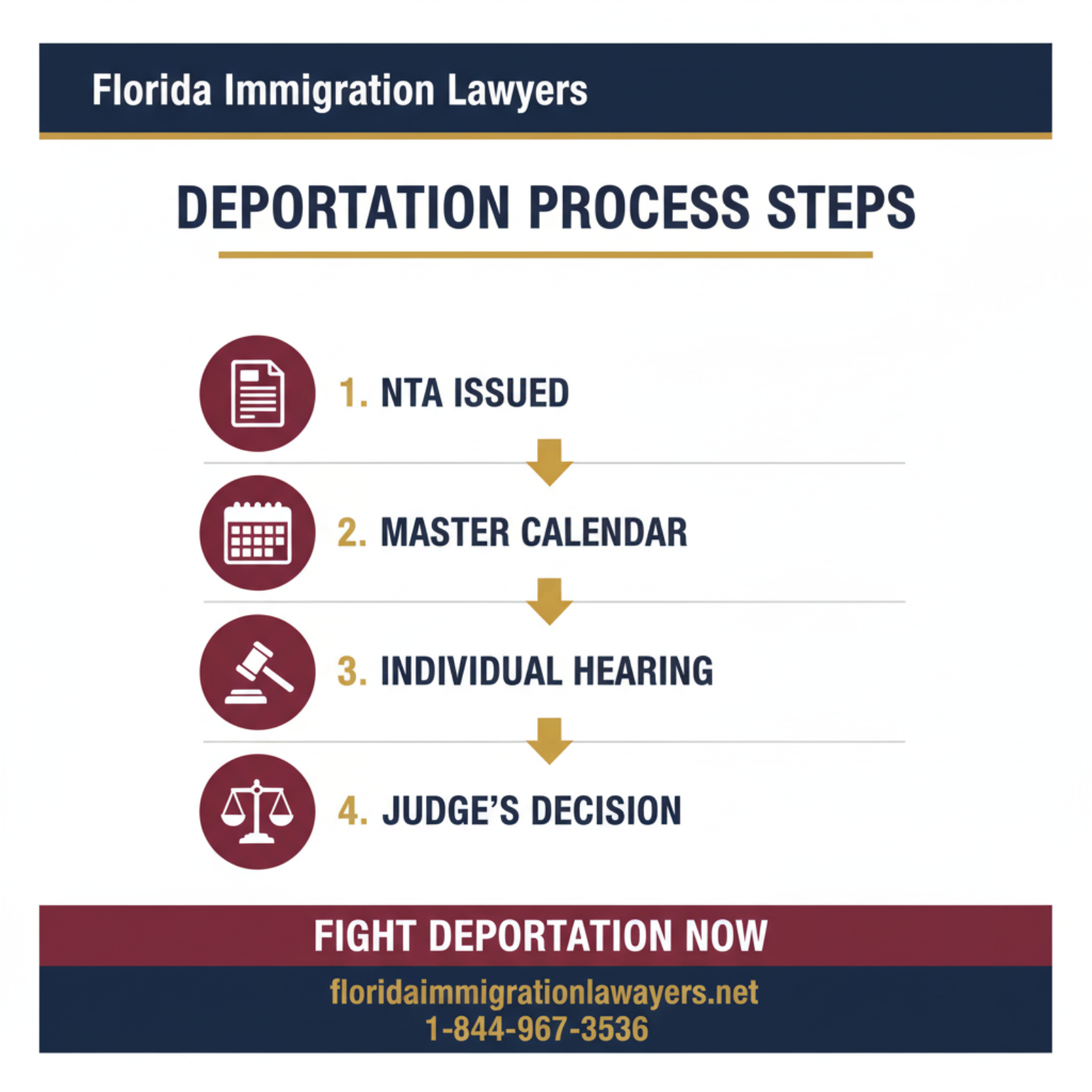 Step-by-step process infographic