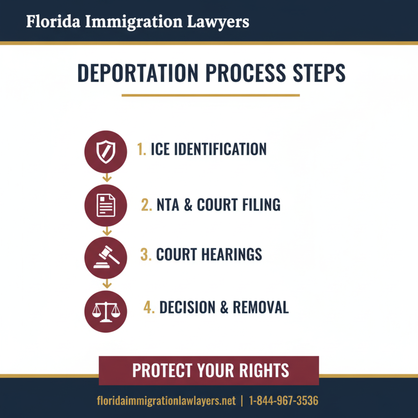 Step-by-step process infographic