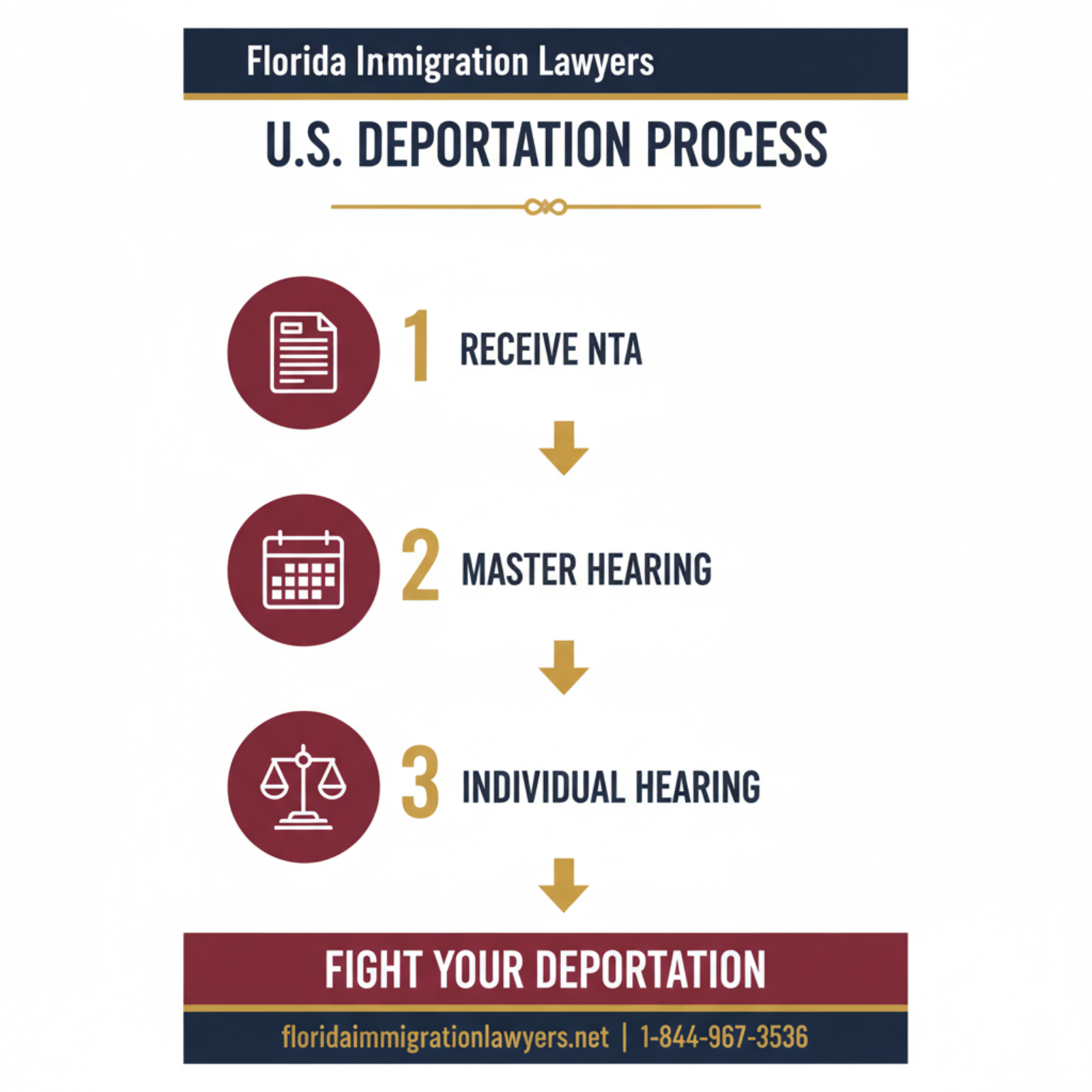 Step-by-step process infographic