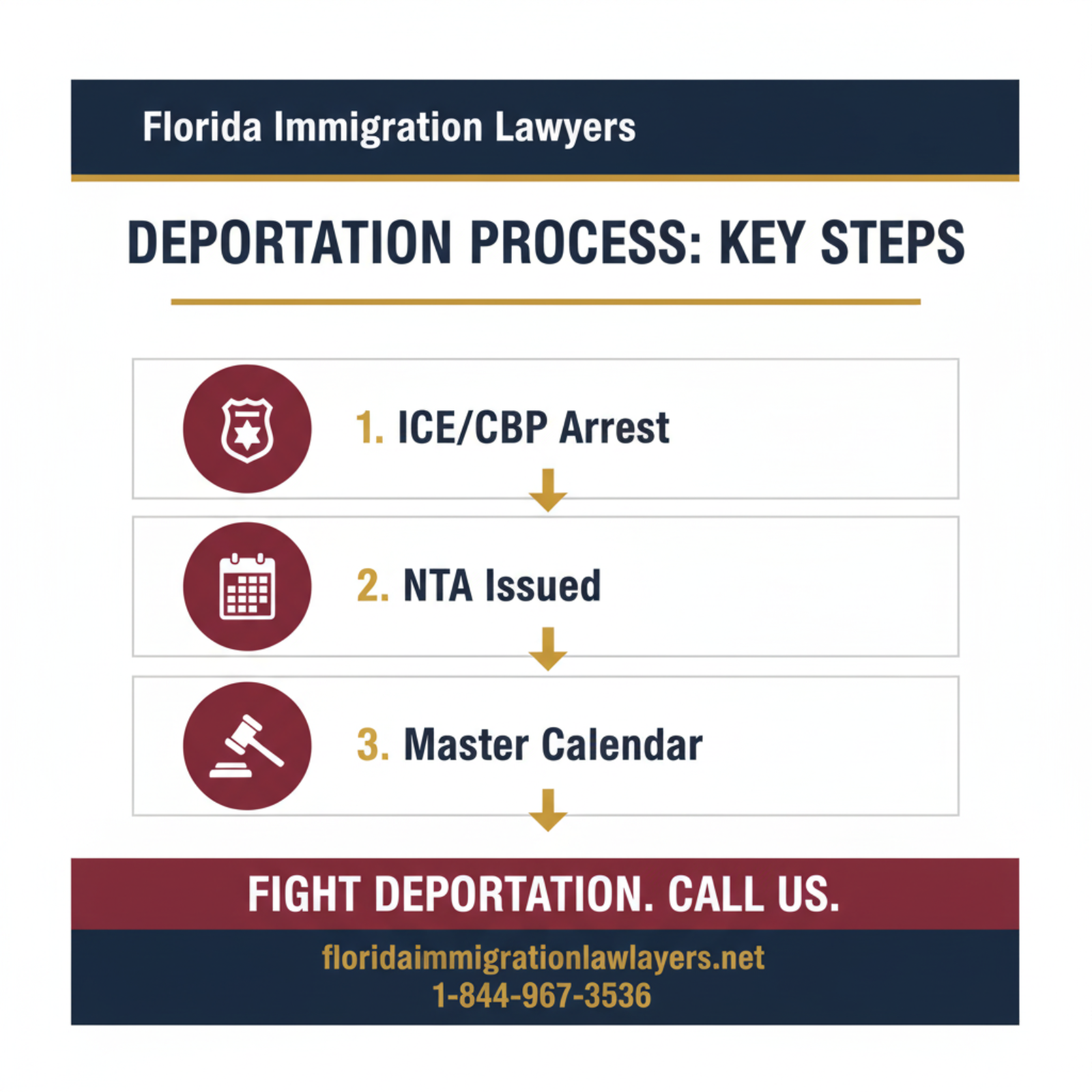 Step-by-step process infographic