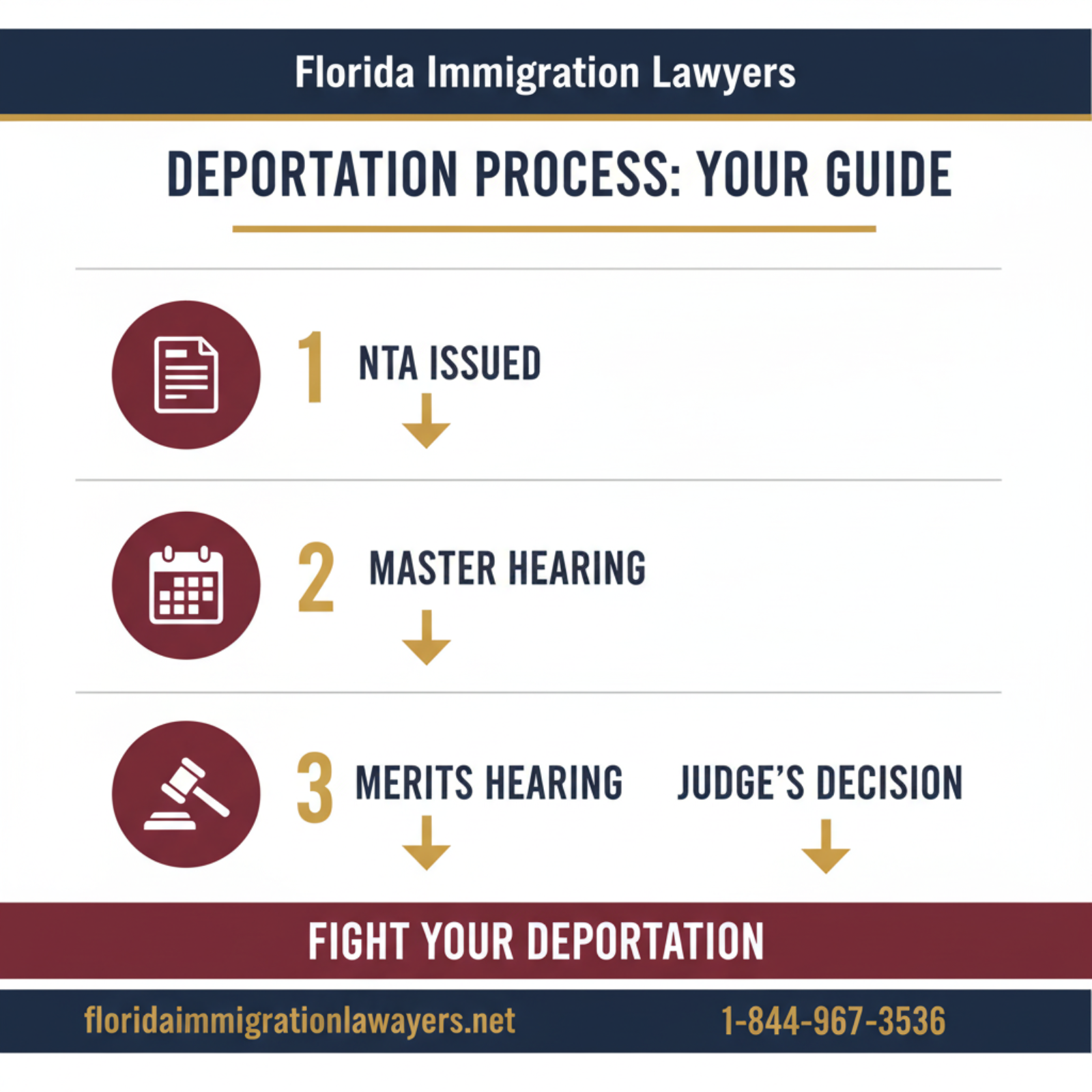 Step-by-step process infographic