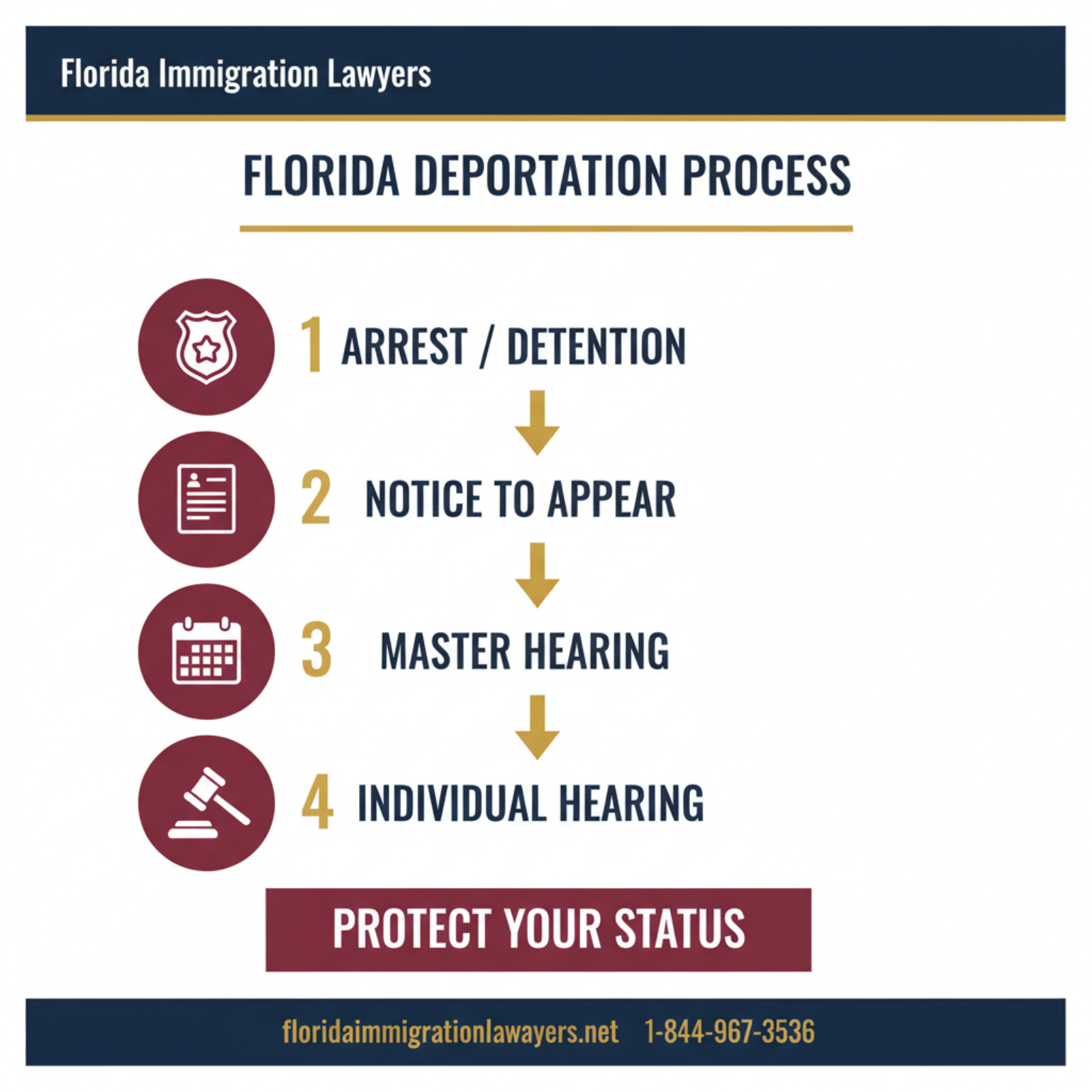 Step-by-step process infographic