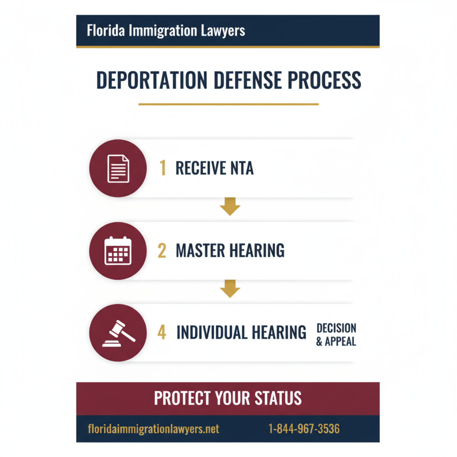 Step-by-step process infographic