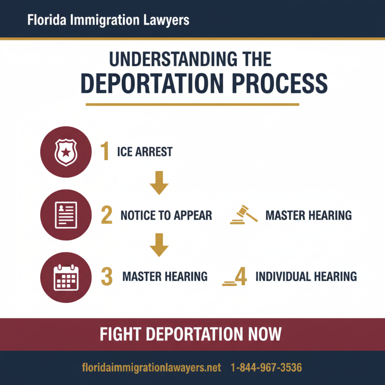 Step-by-step process infographic