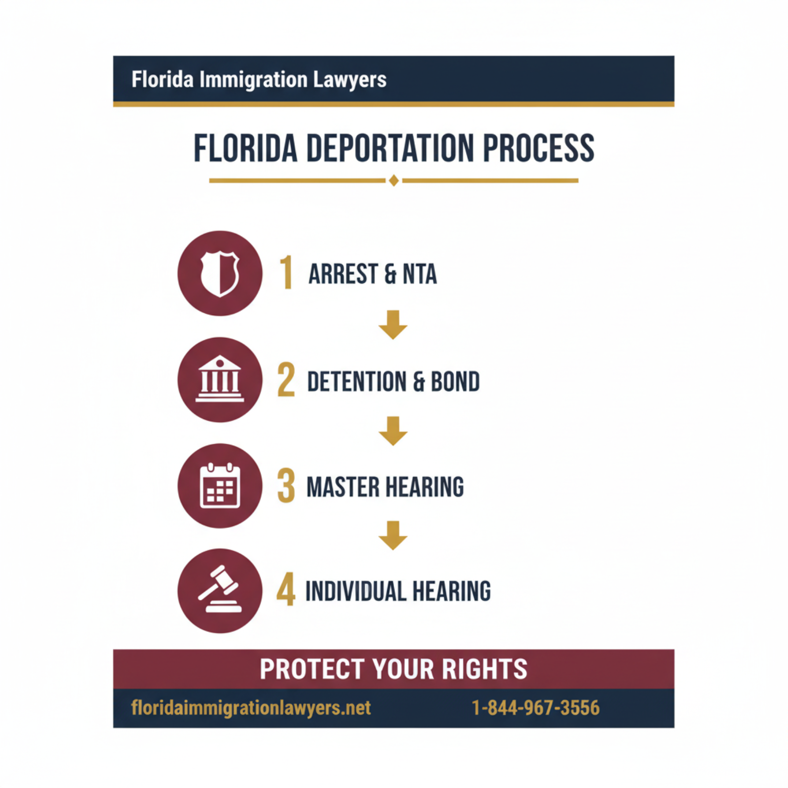 Step-by-step process infographic