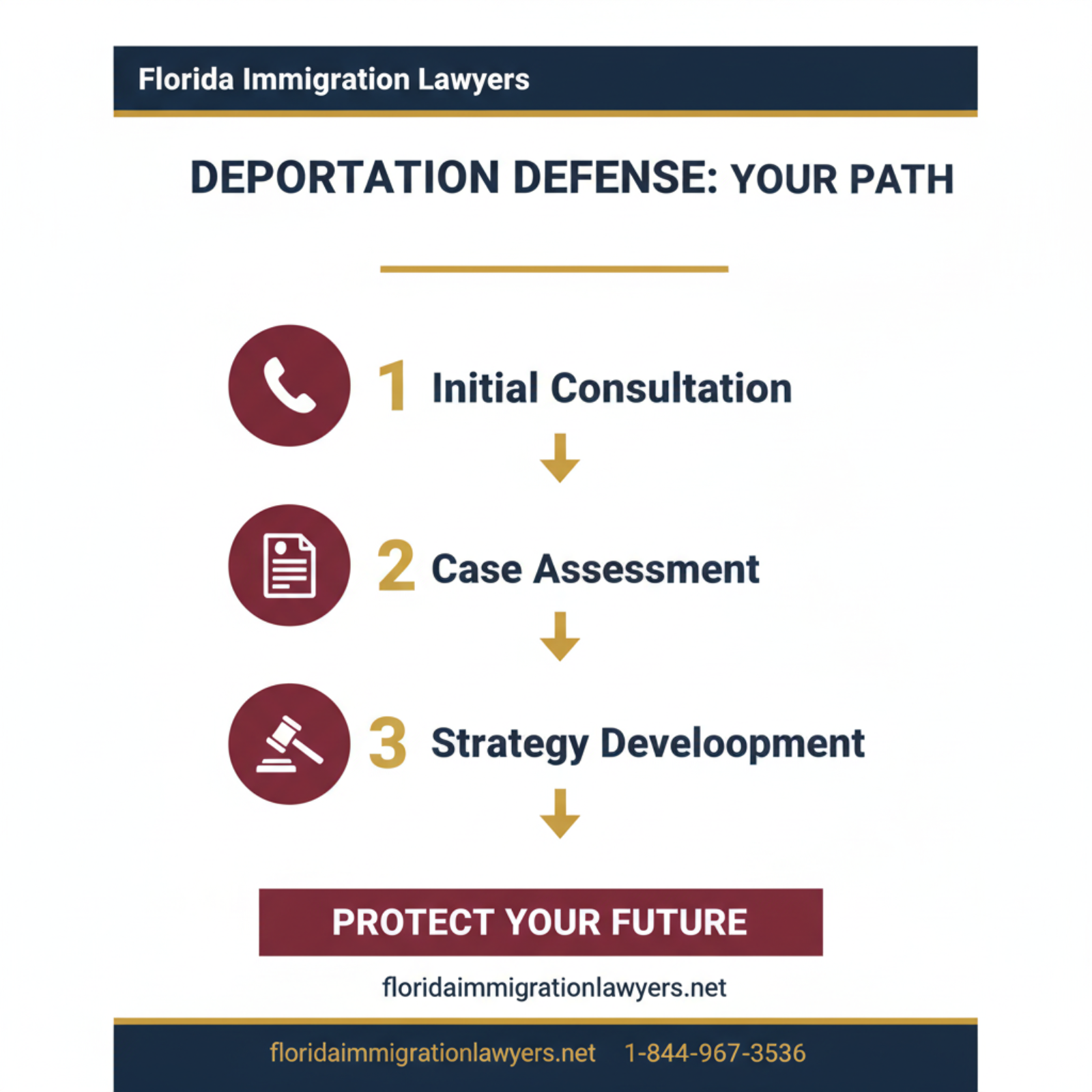 Step-by-step process infographic