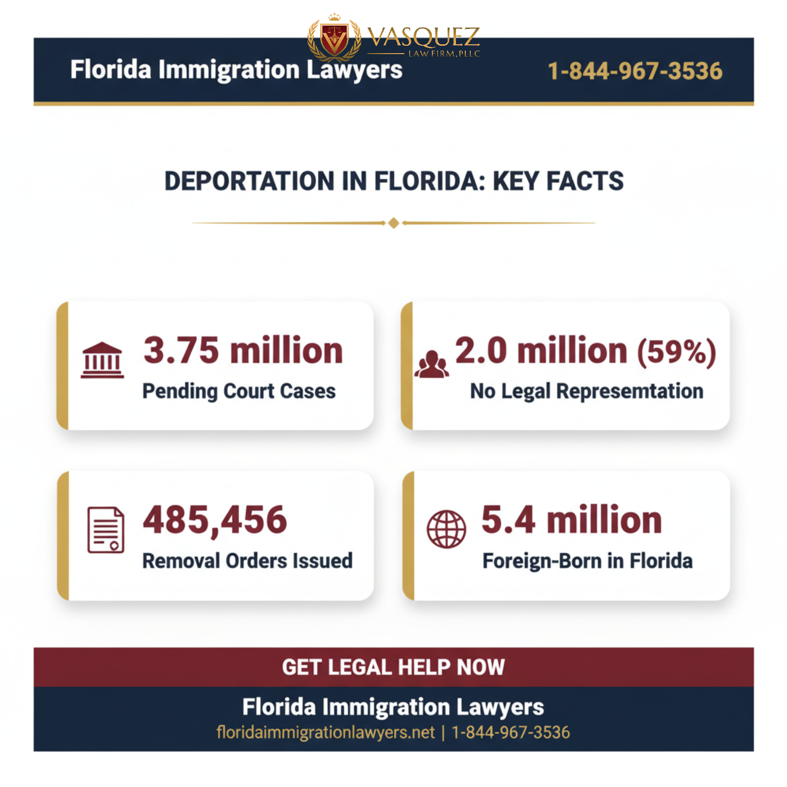 deportación Abrego Garcia key statistics and data Florida 2026
