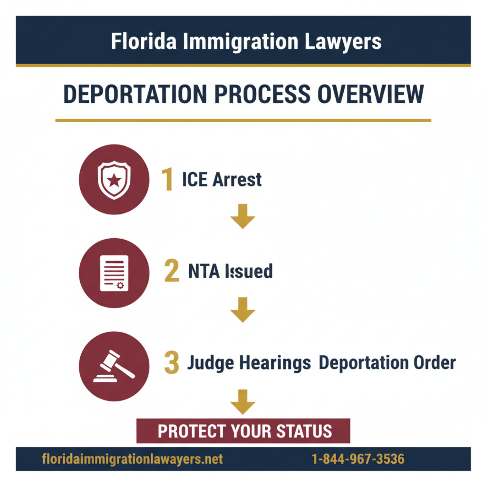 Step-by-step process infographic