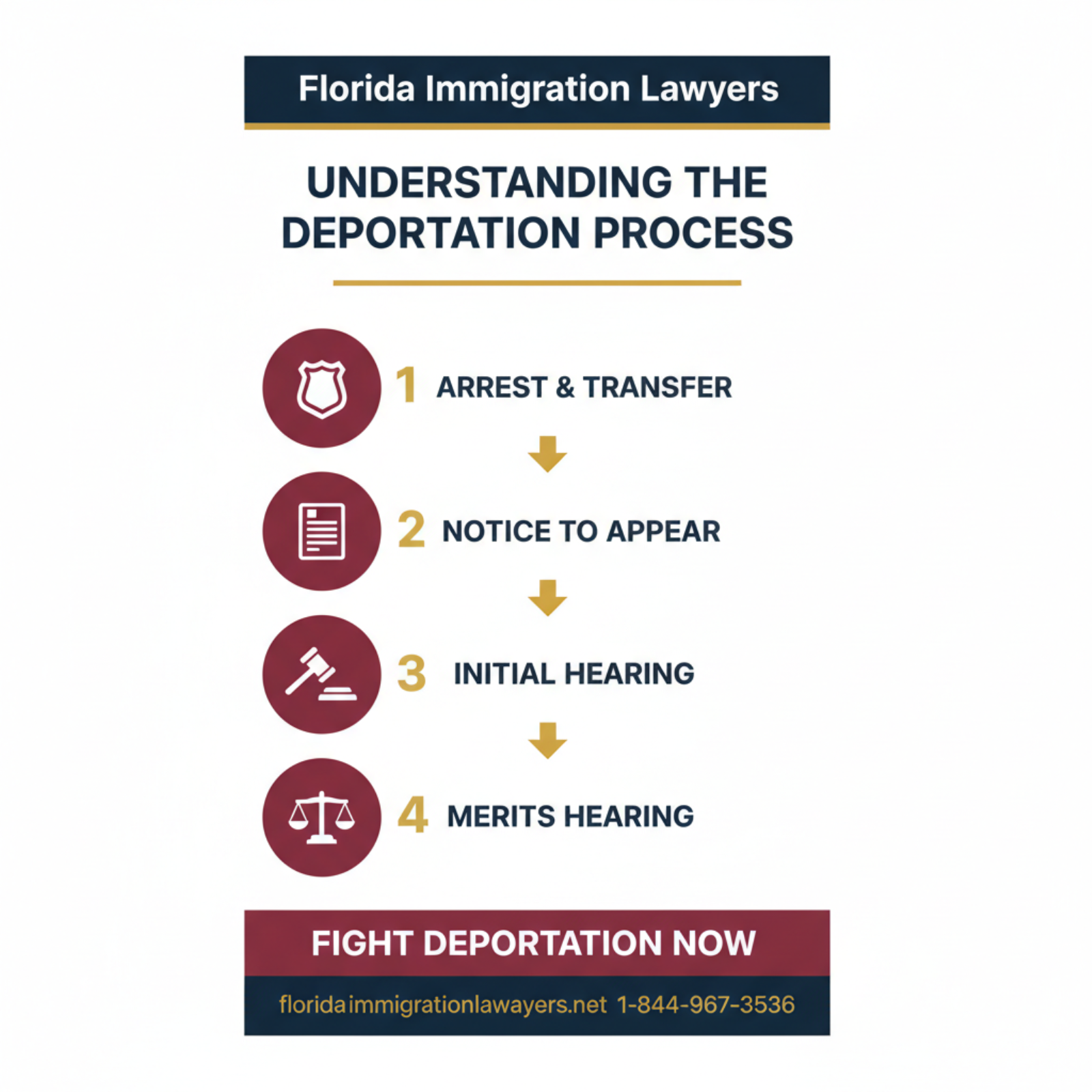 Step-by-step process infographic