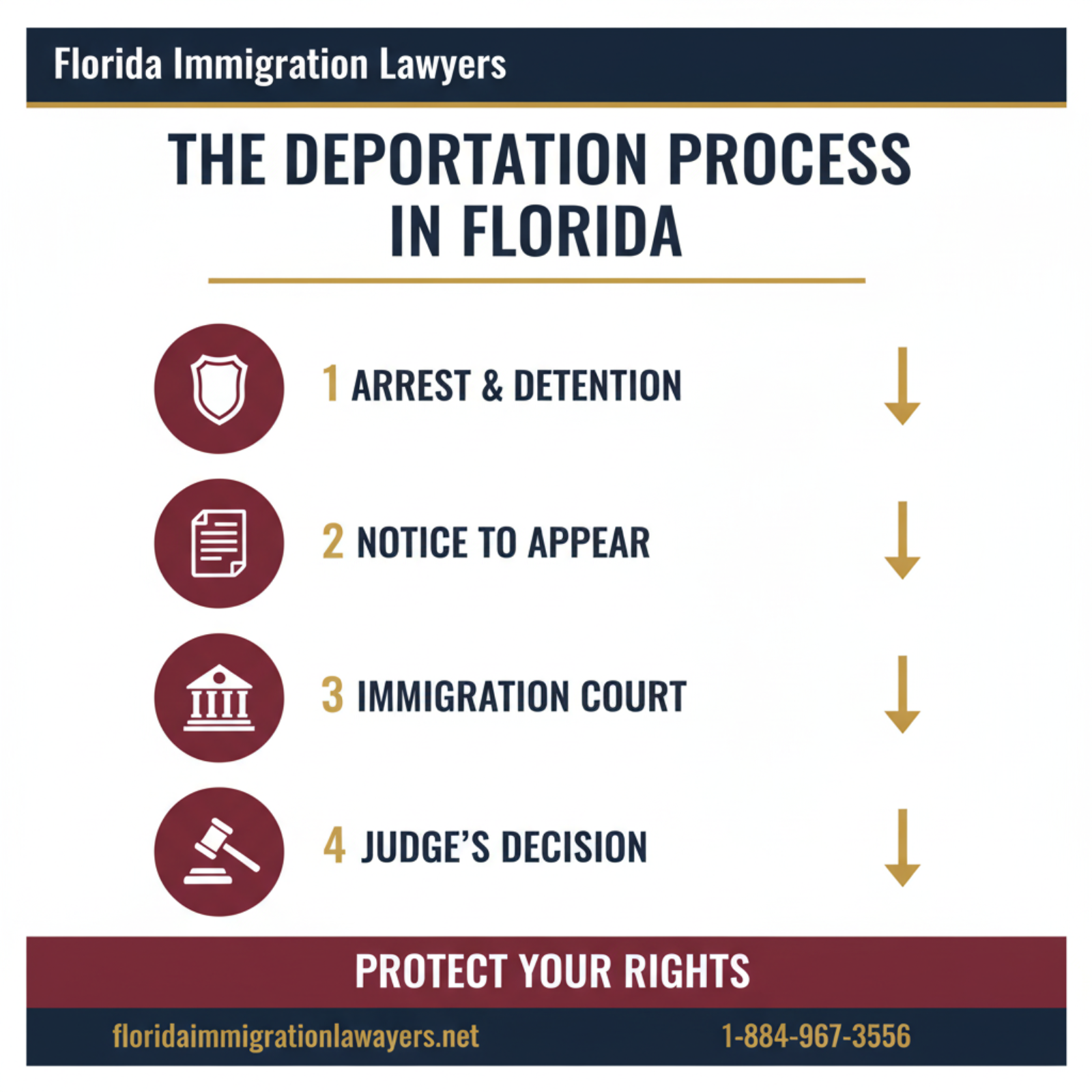 Step-by-step process infographic