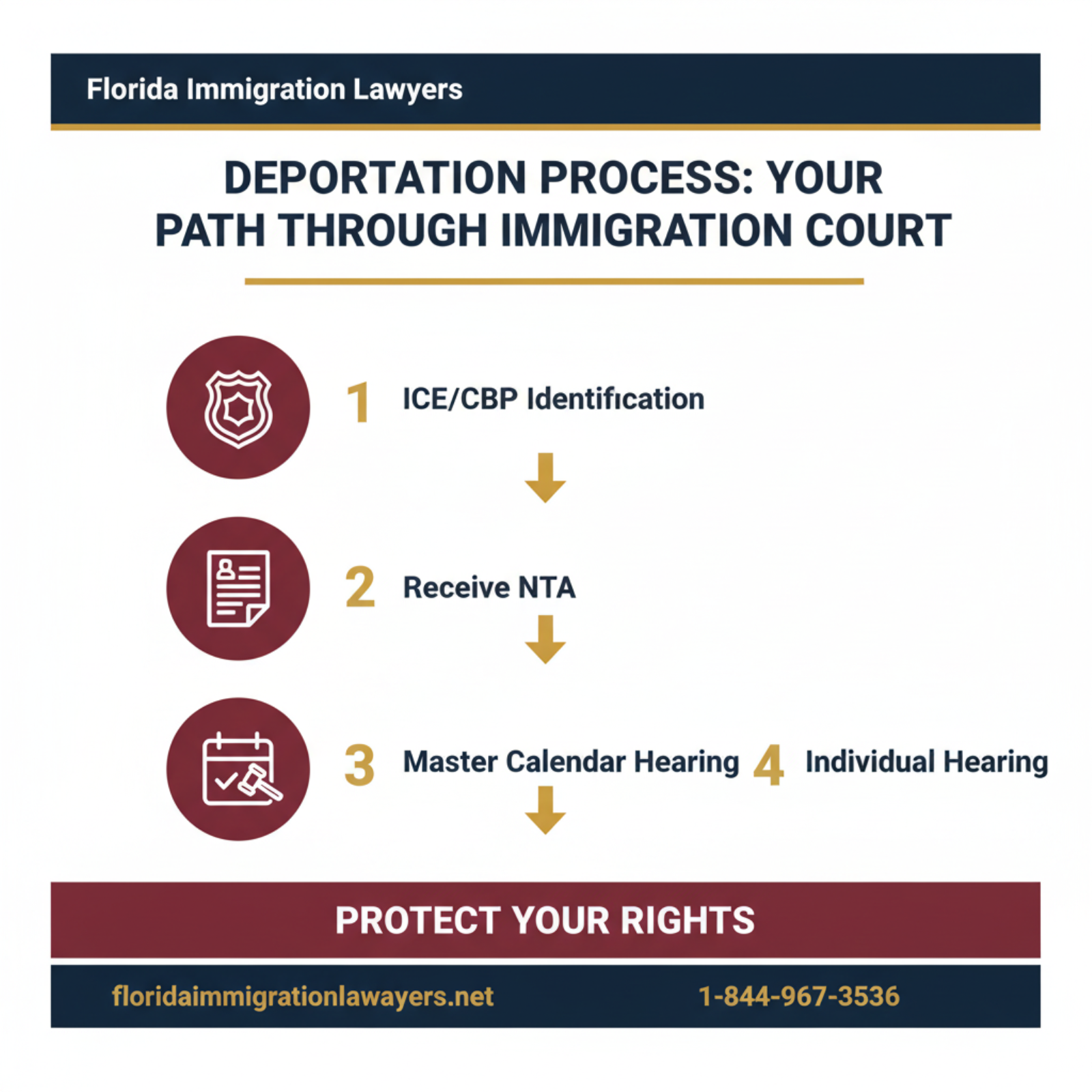 Step-by-step process infographic