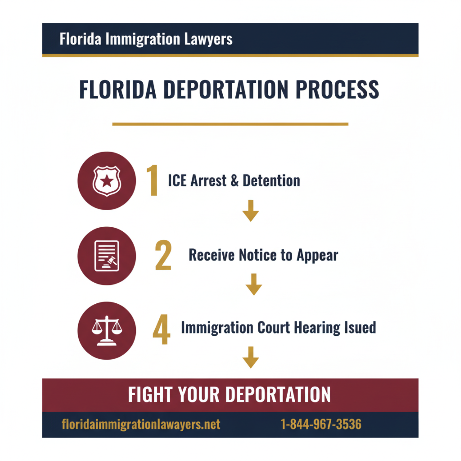 Step-by-step process infographic