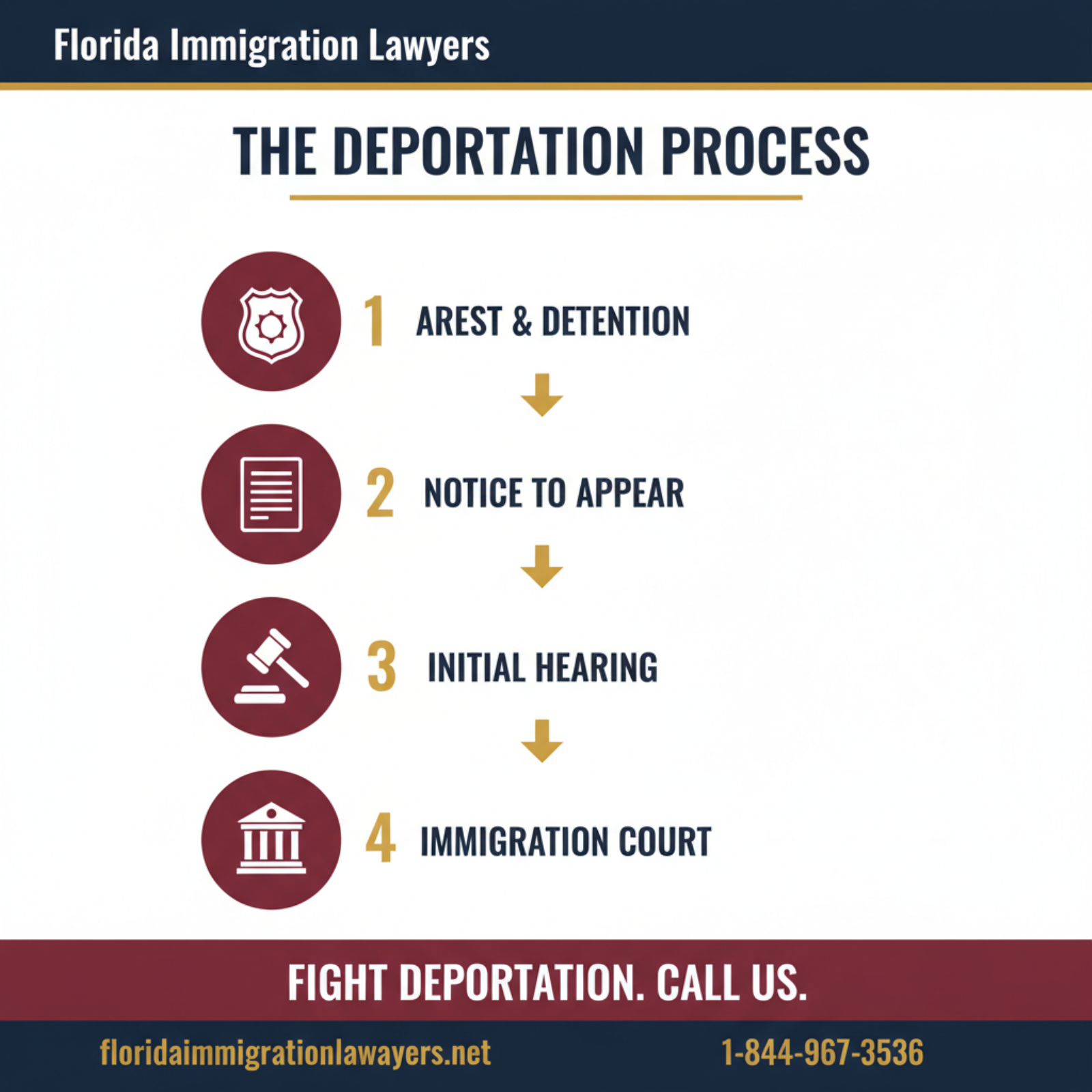 Step-by-step process infographic
