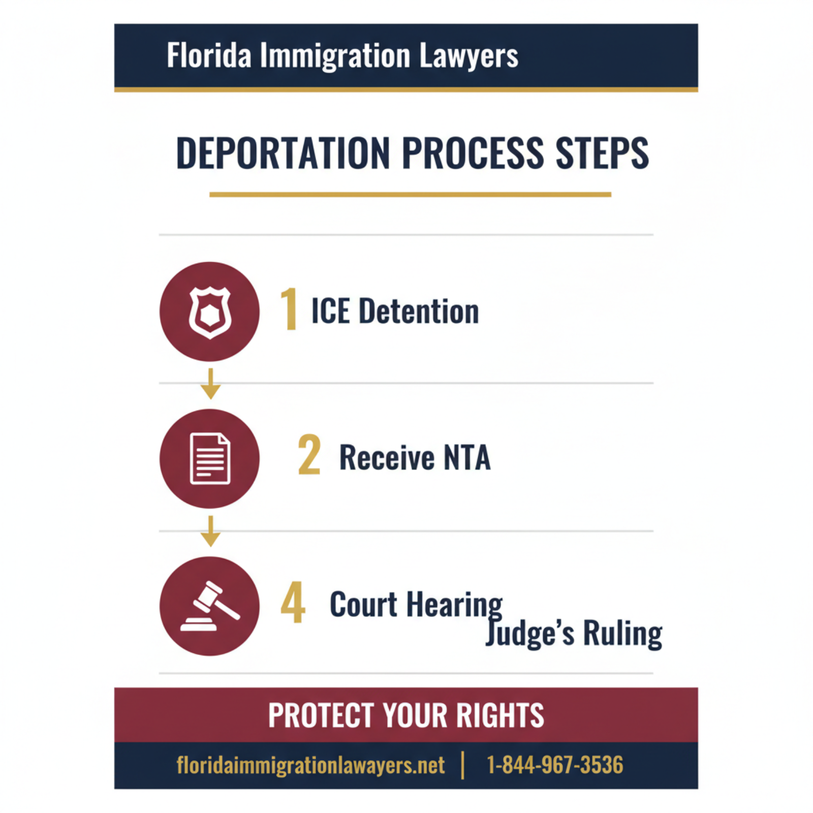 Step-by-step process infographic