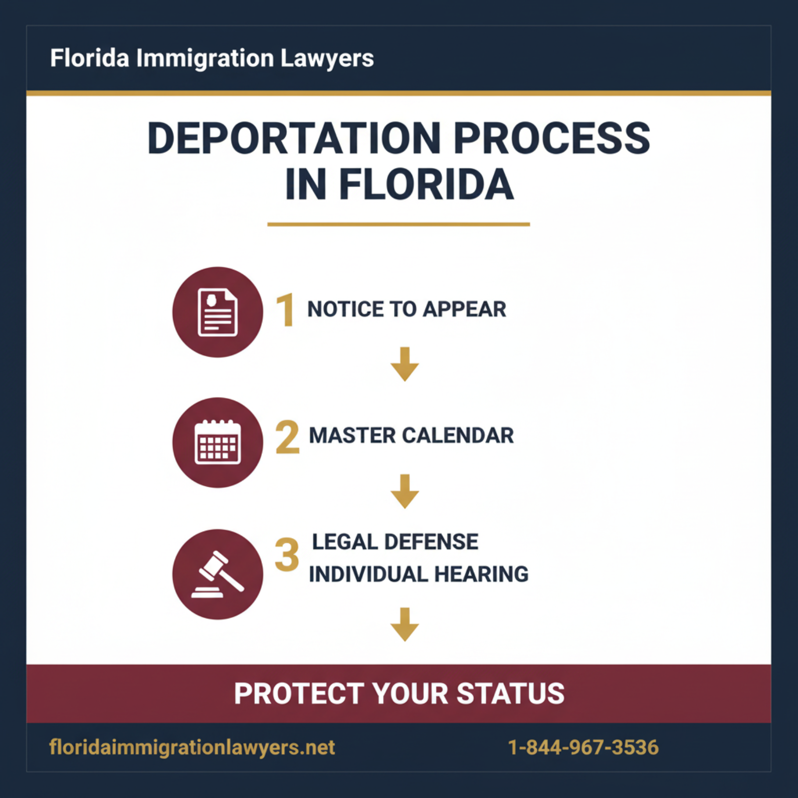 Step-by-step process infographic