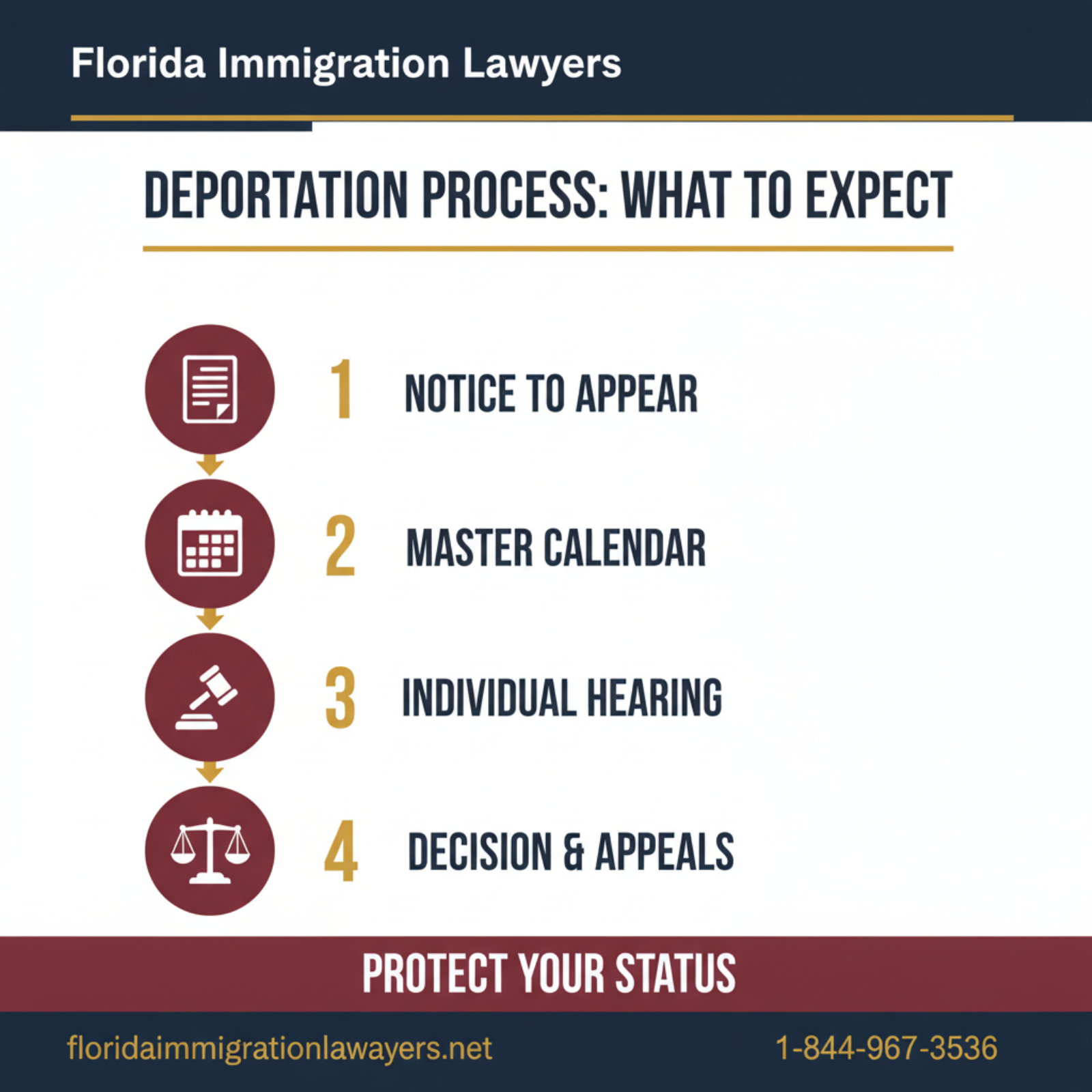 Step-by-step process infographic