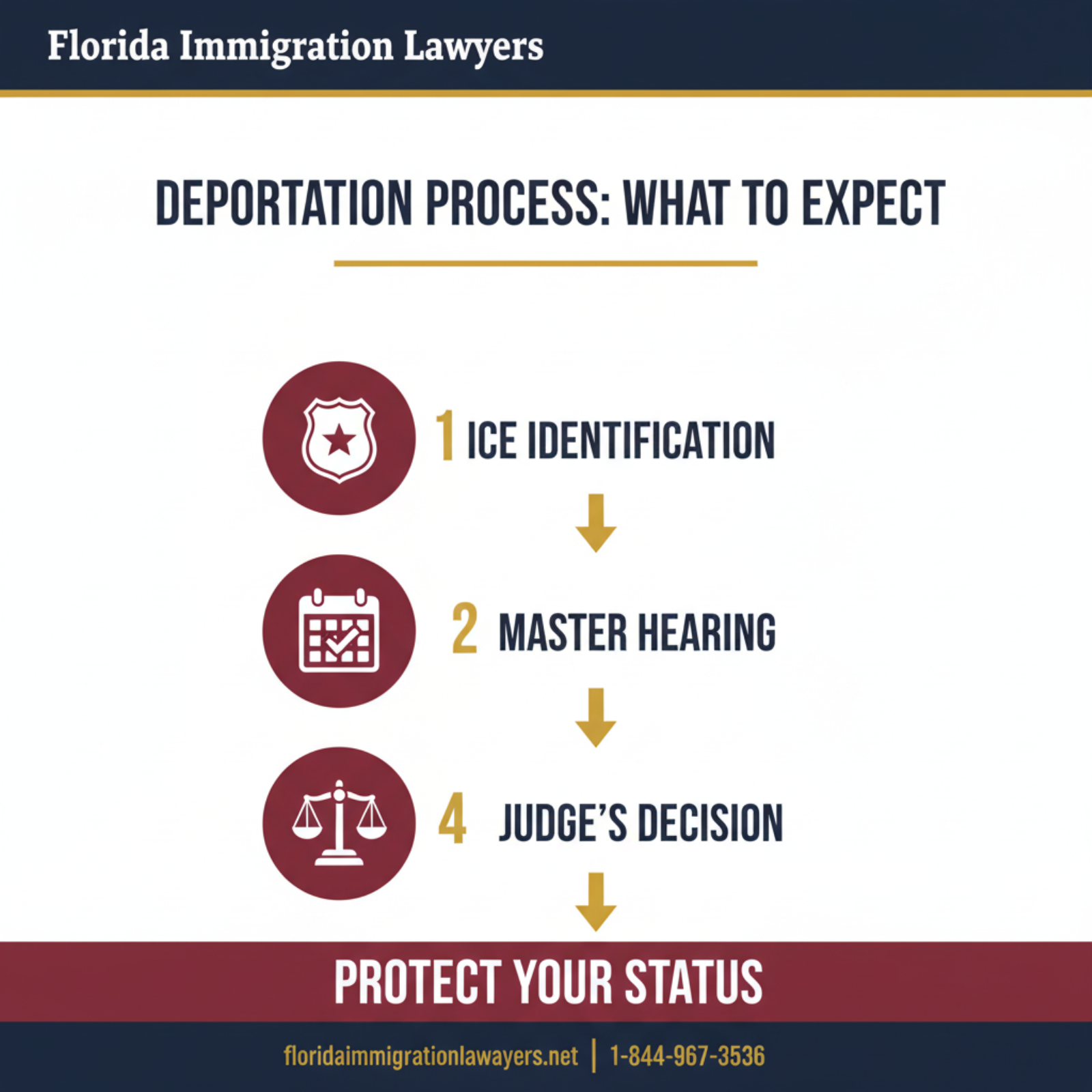 Step-by-step process infographic