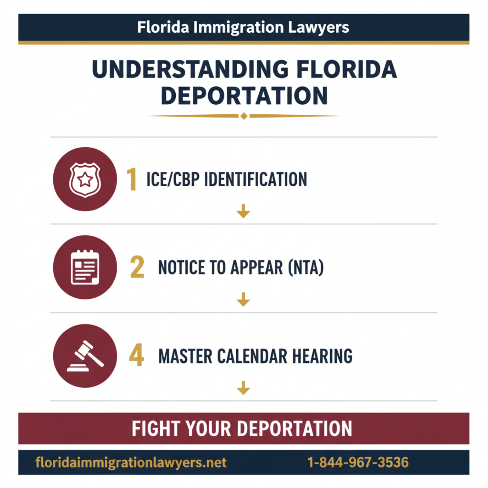 Step-by-step process infographic
