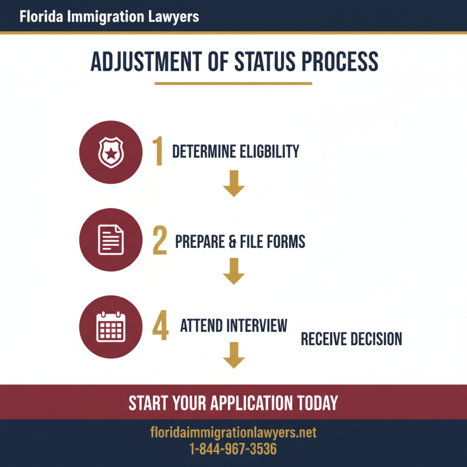 Step-by-step process infographic