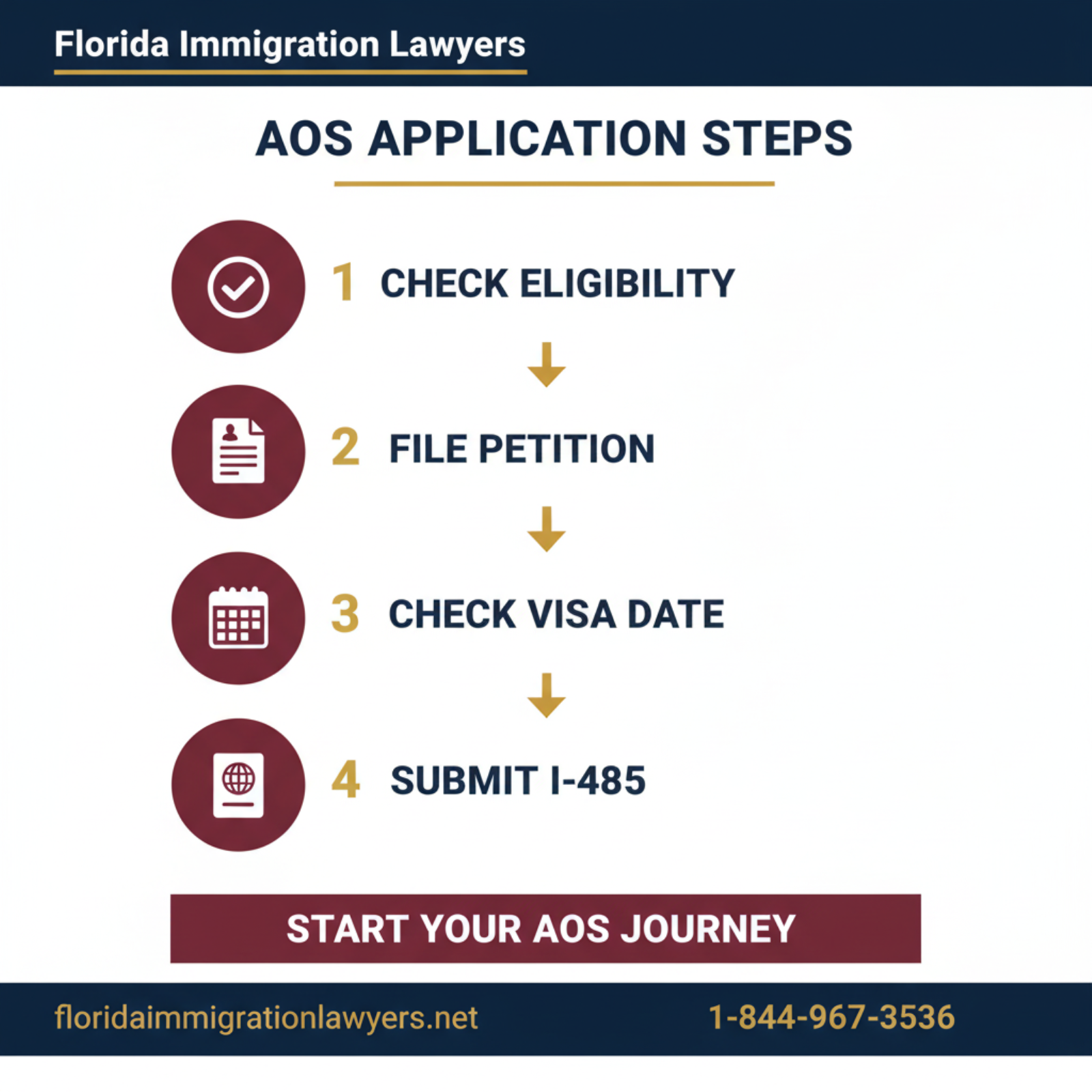 Step-by-step process infographic