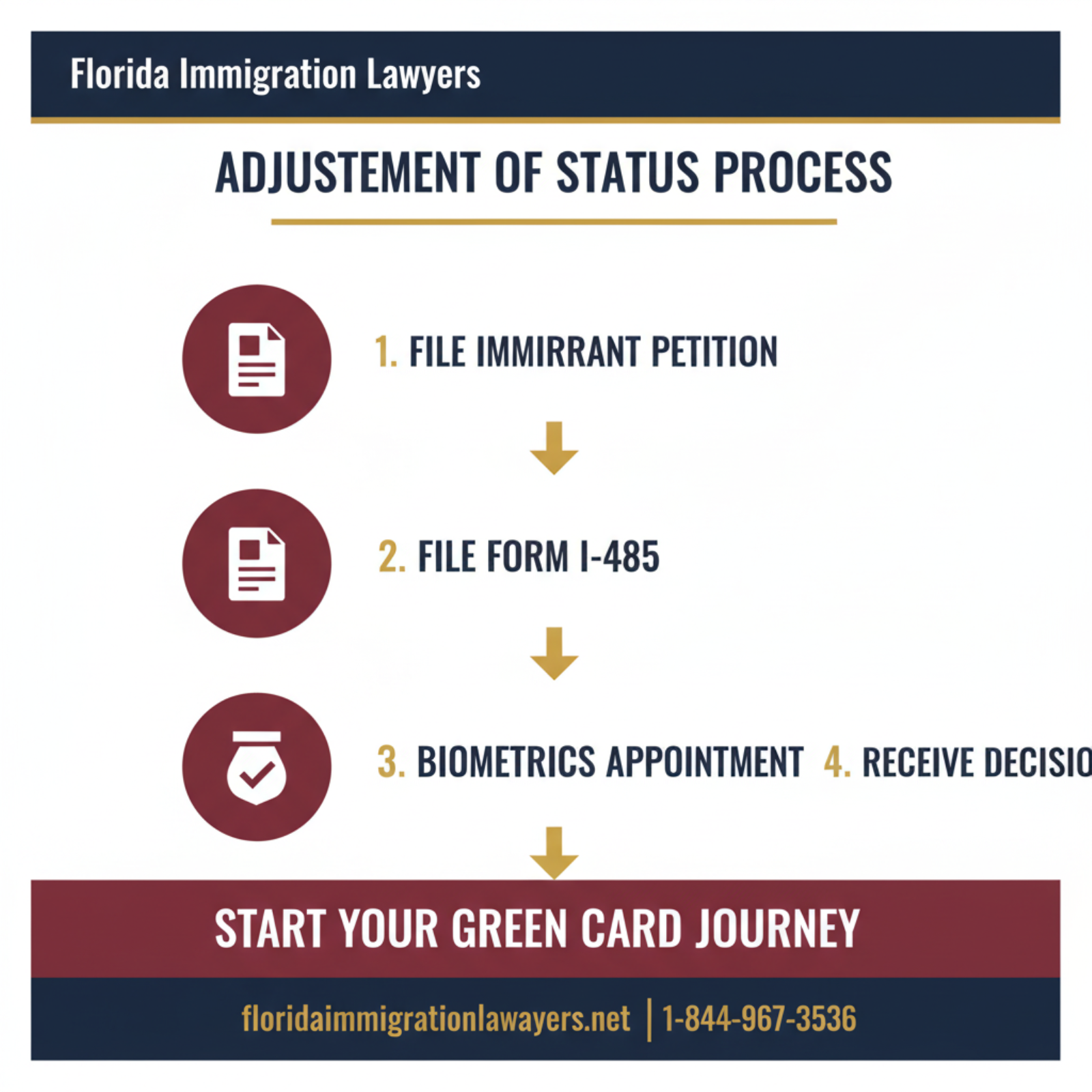 Step-by-step process infographic