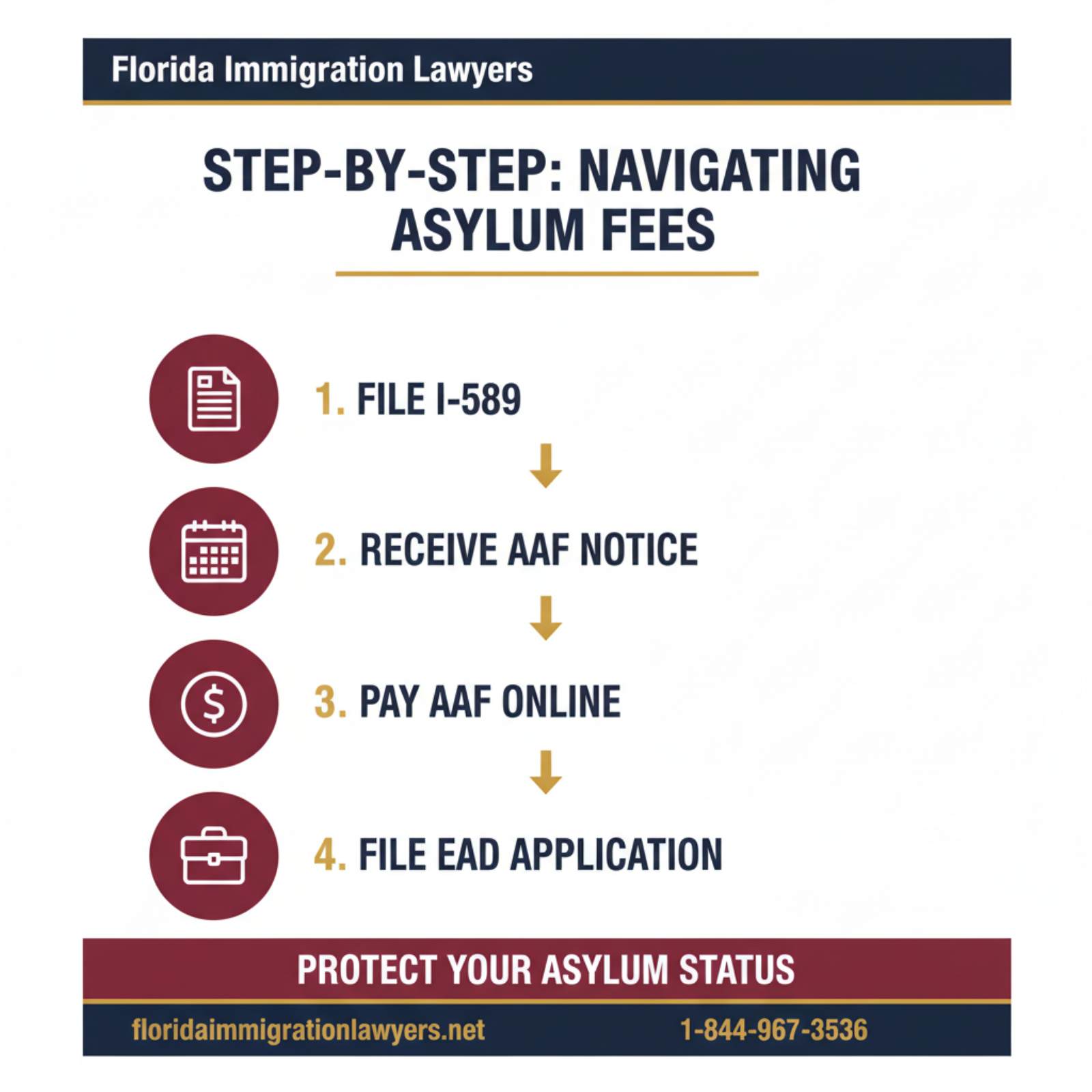 Step-by-step process infographic