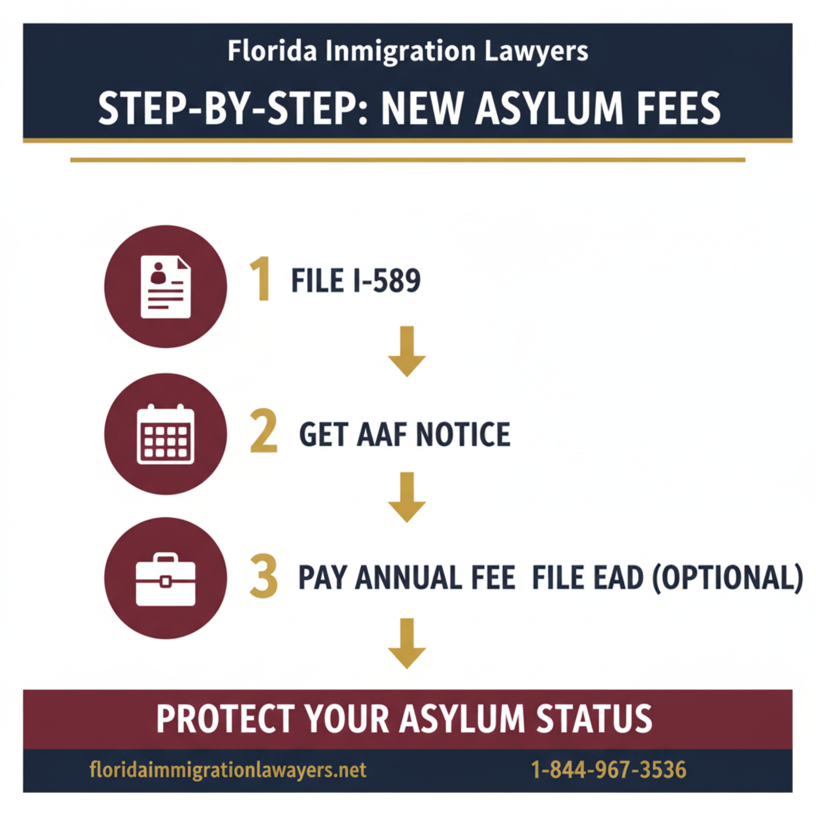 Step-by-step process infographic