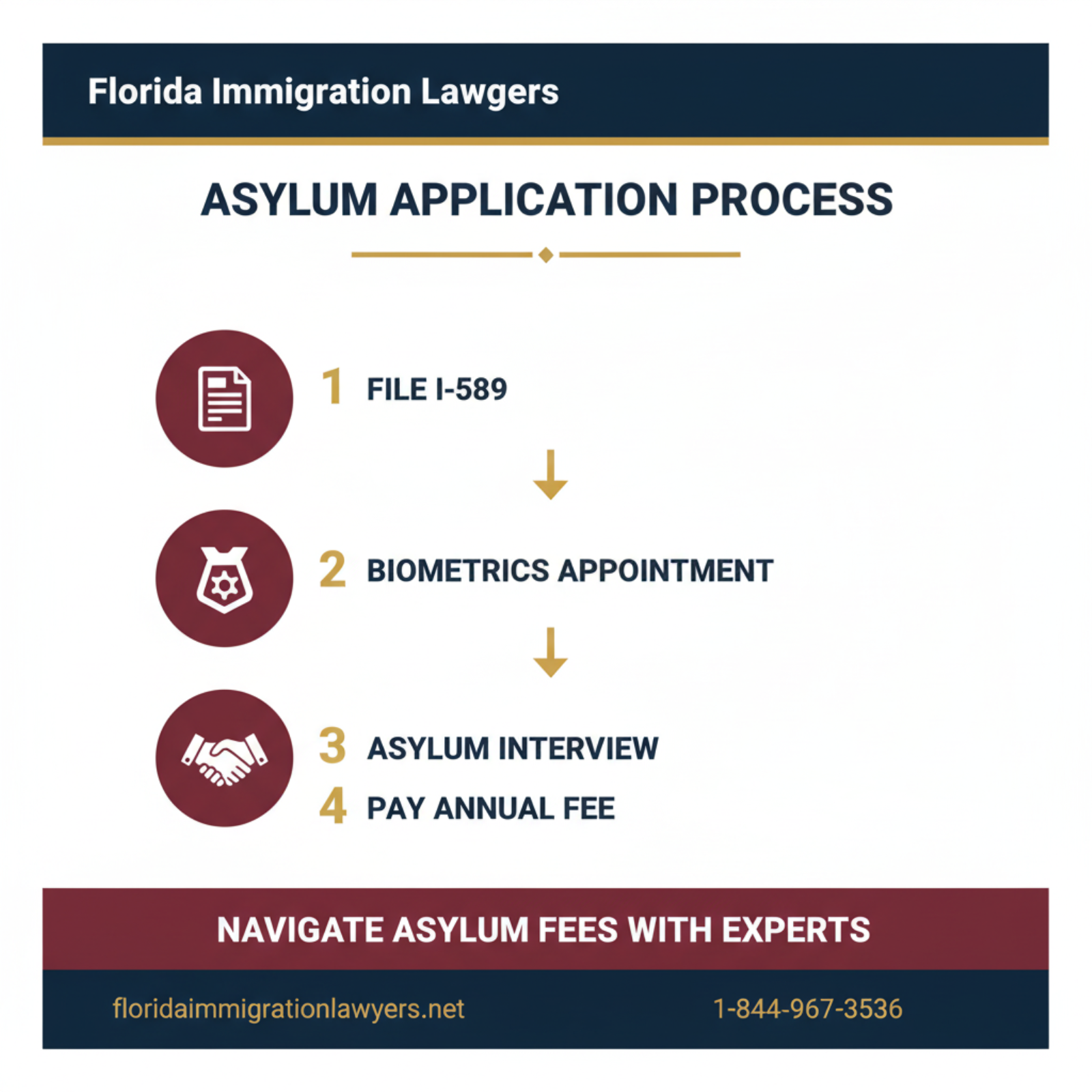 Step-by-step process infographic