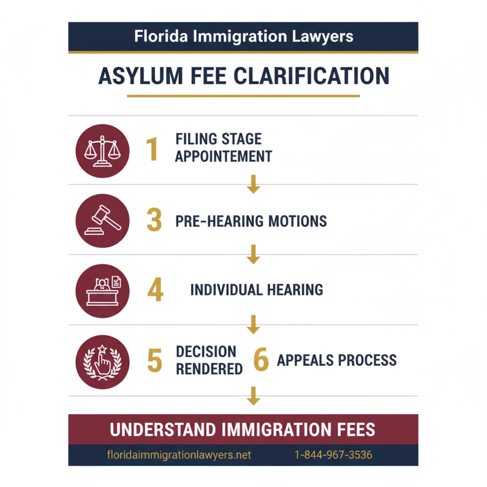 Step-by-step process infographic