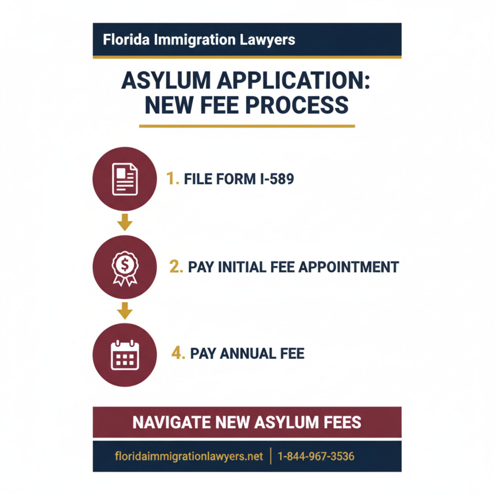Step-by-step process infographic