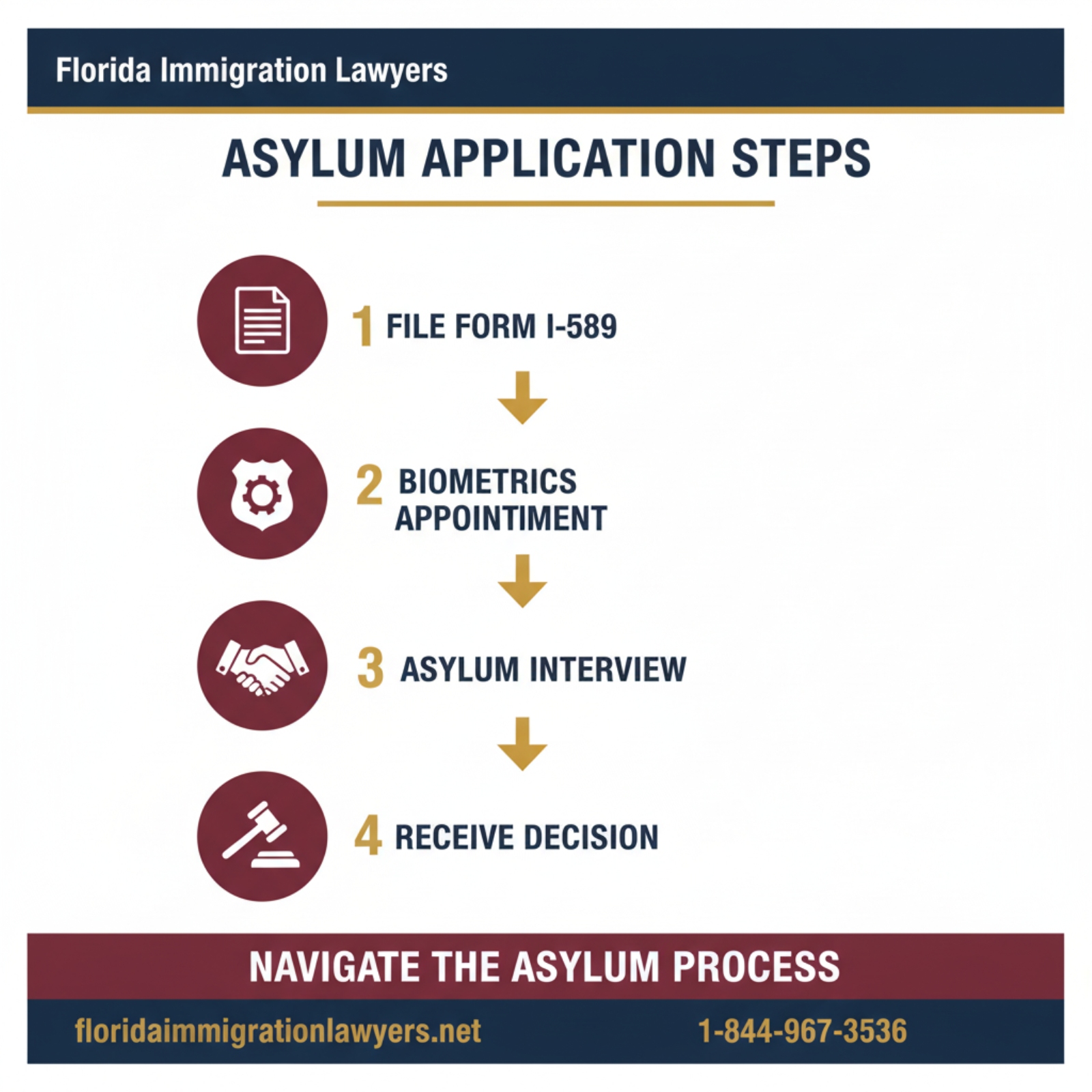 Step-by-step process infographic