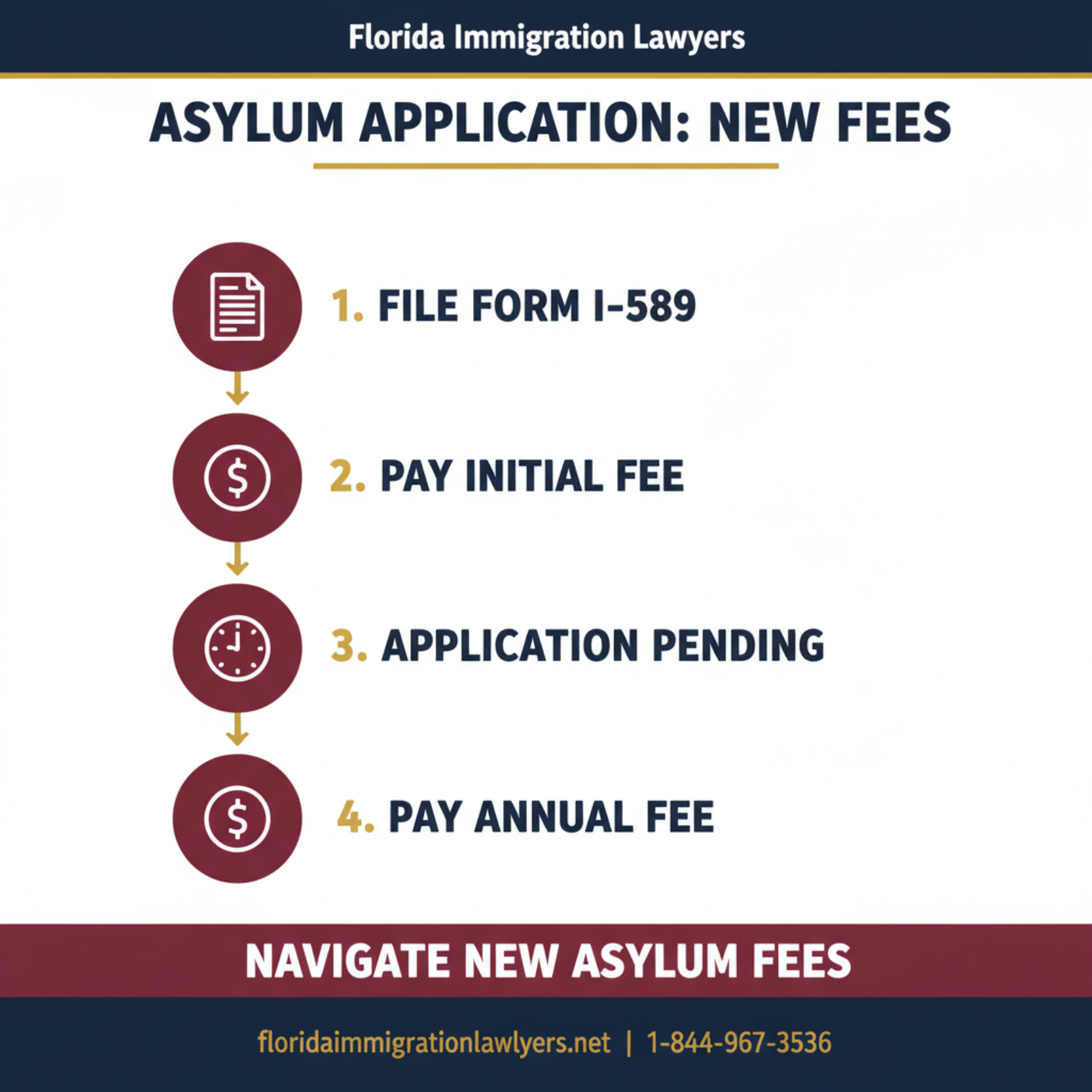 Step-by-step process infographic