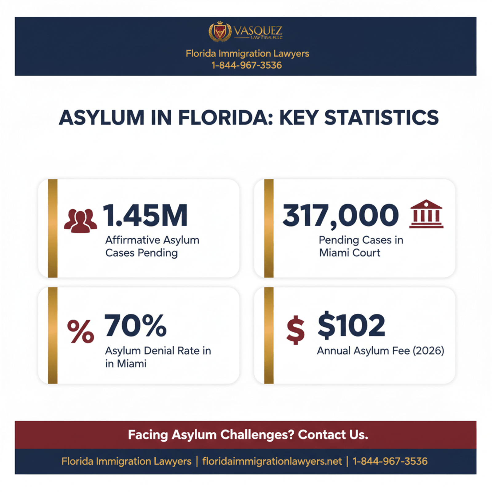 asylum application fees key statistics Florida 2026