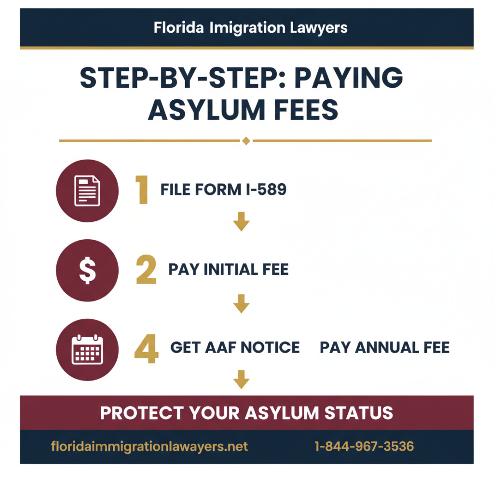 Step-by-step process infographic