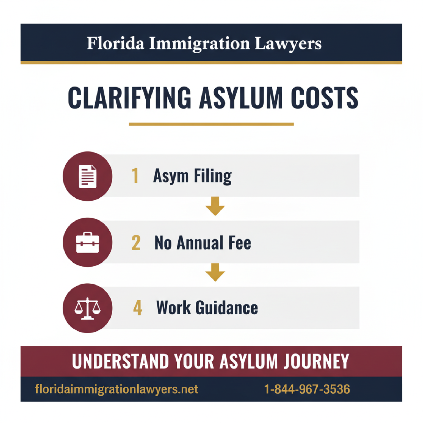 Step-by-step process infographic