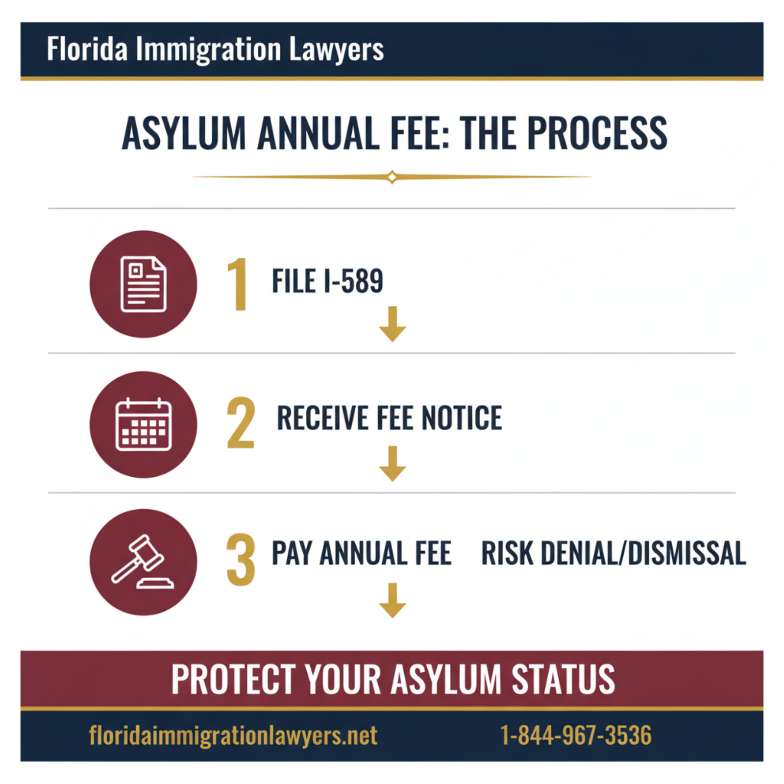 Step-by-step process infographic