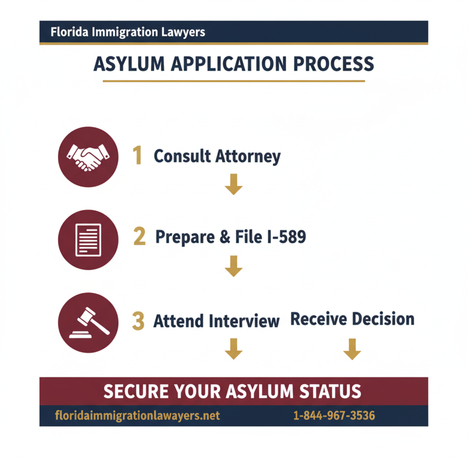 Step-by-step process infographic