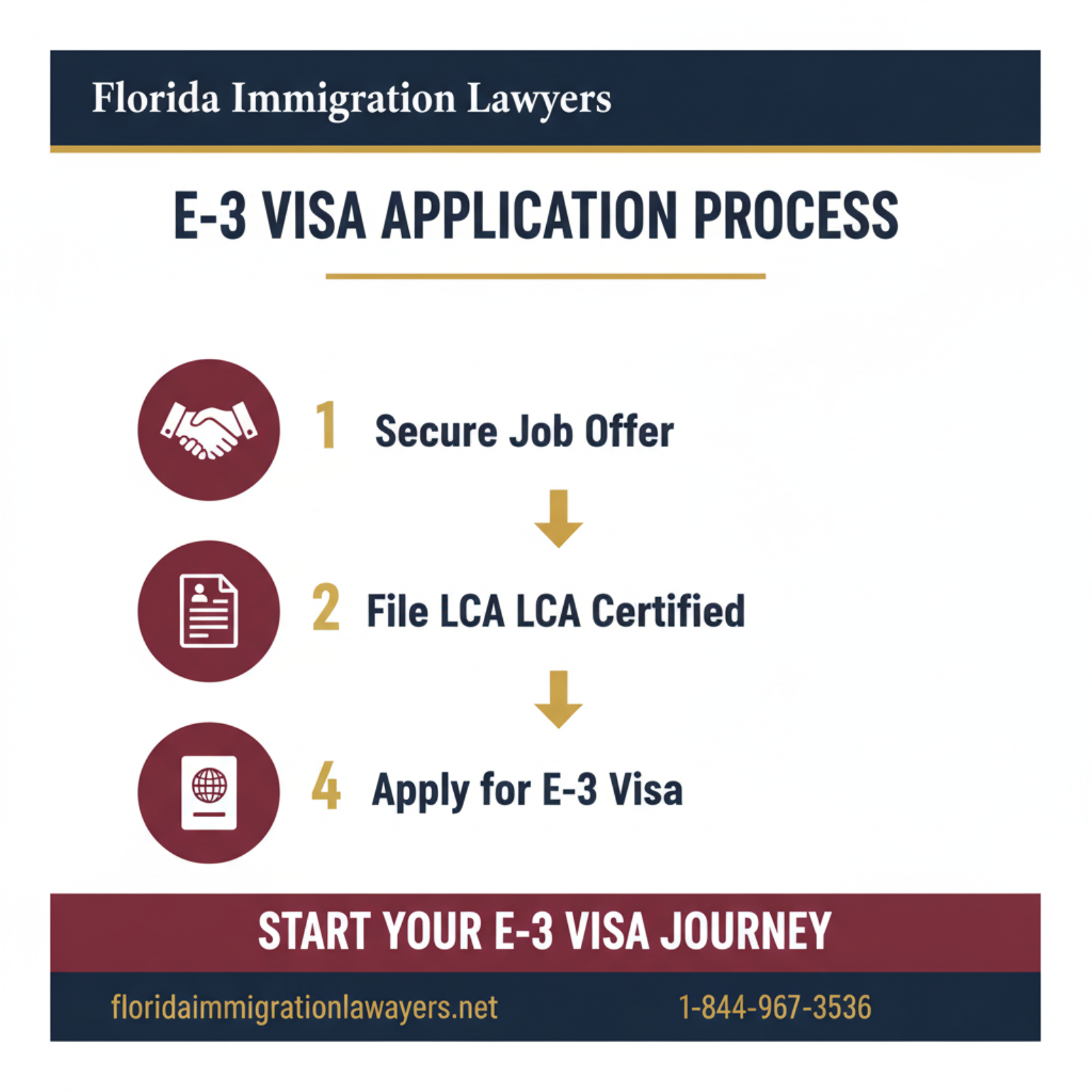 Step-by-step process infographic