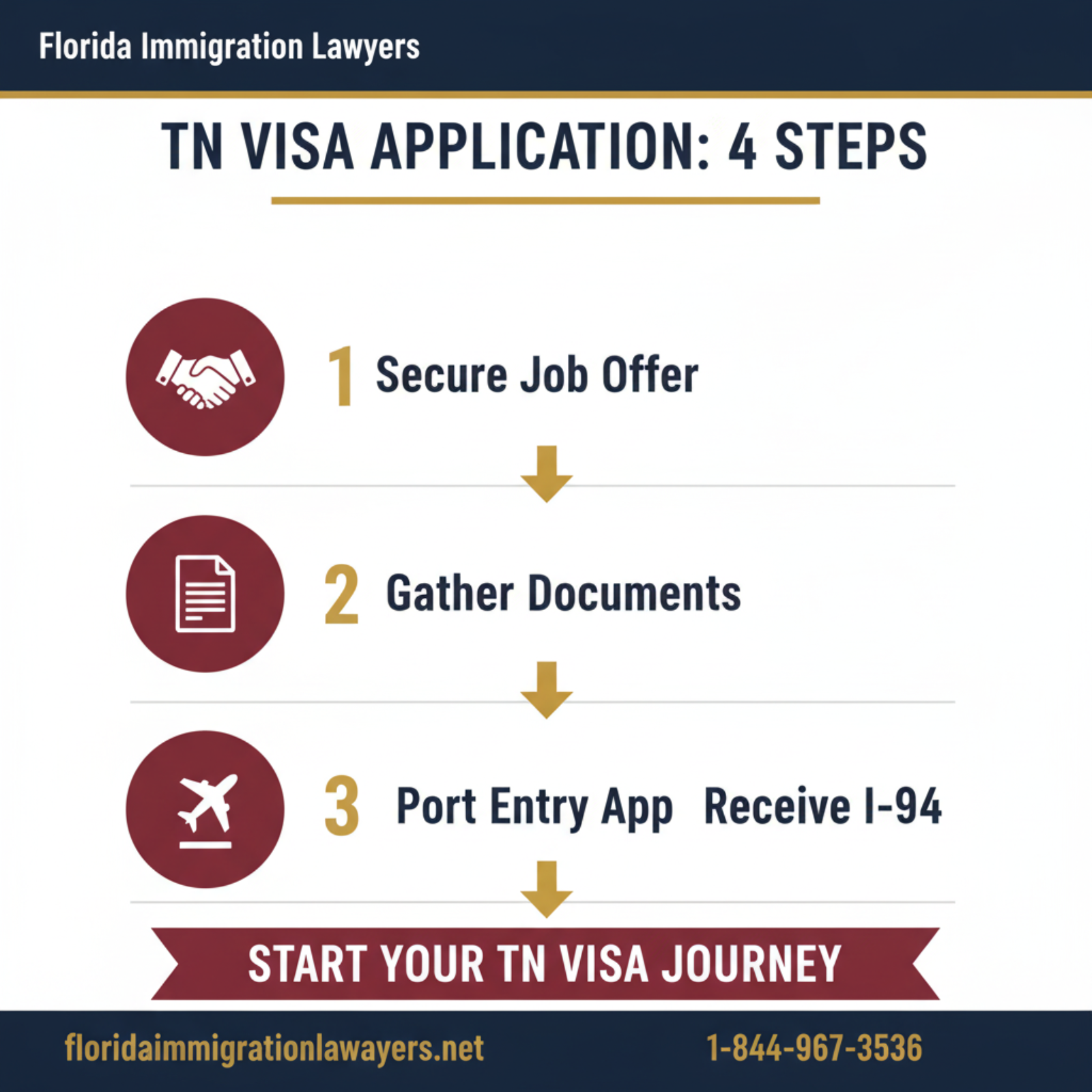 Step-by-step process infographic