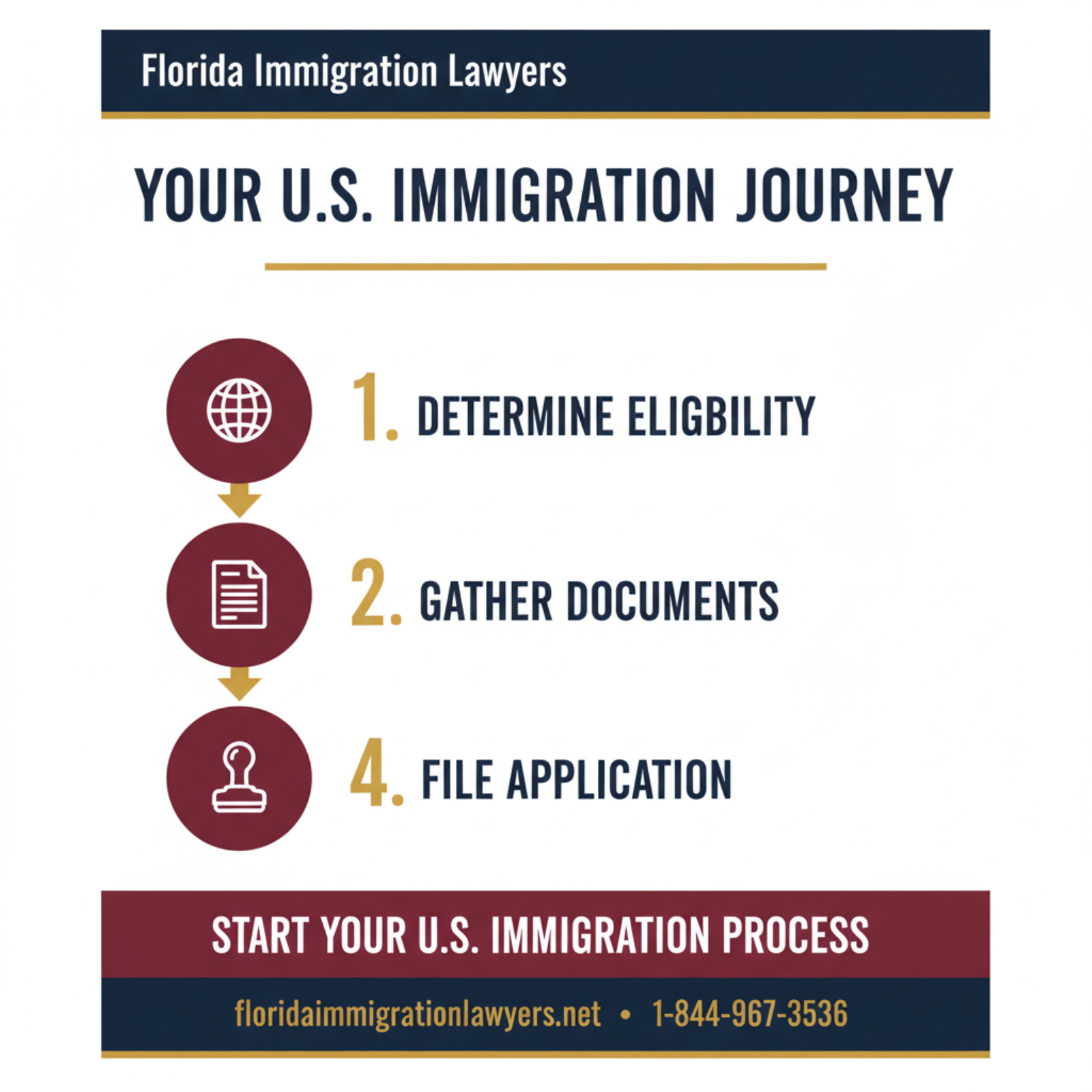 Step-by-step process infographic