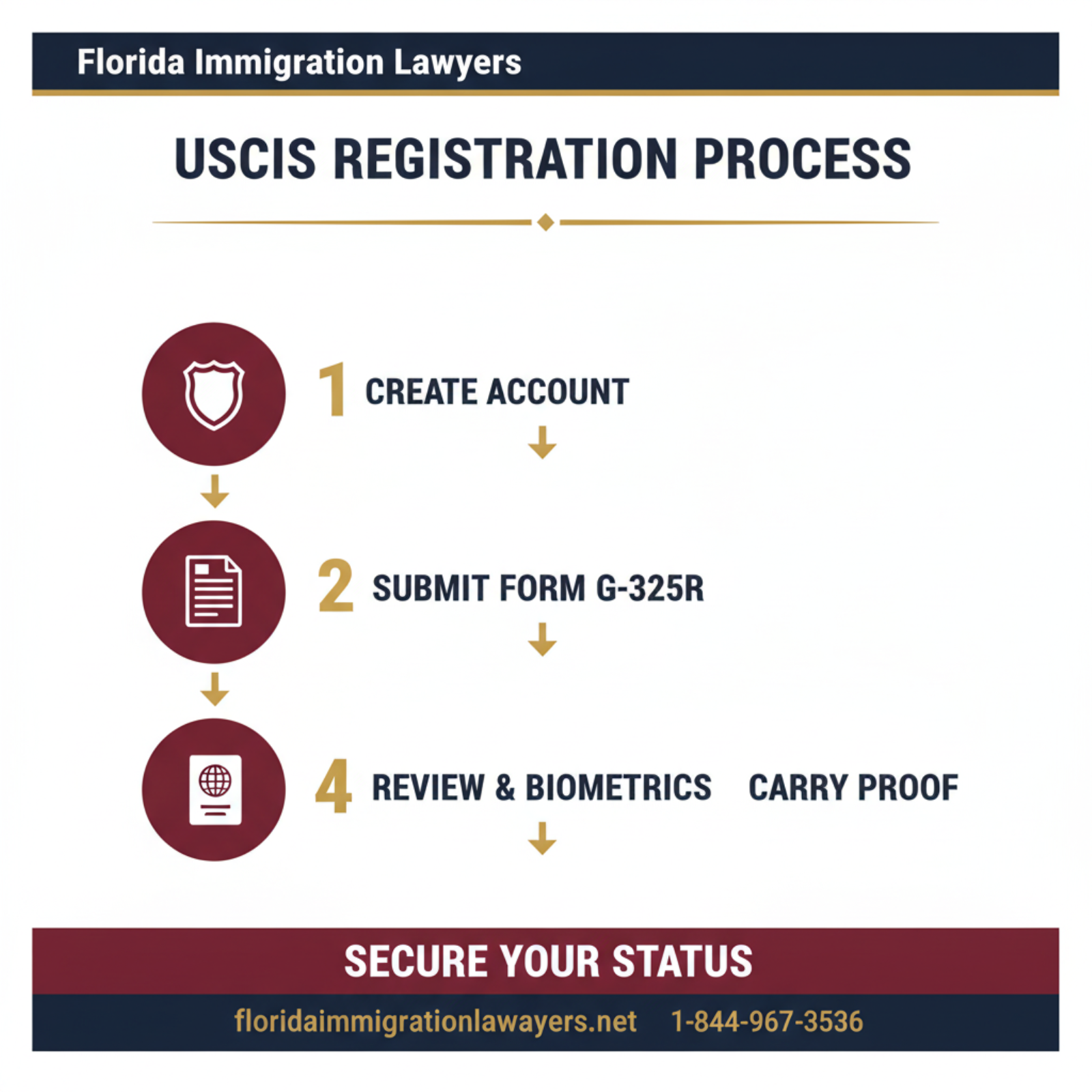 Step-by-step process infographic