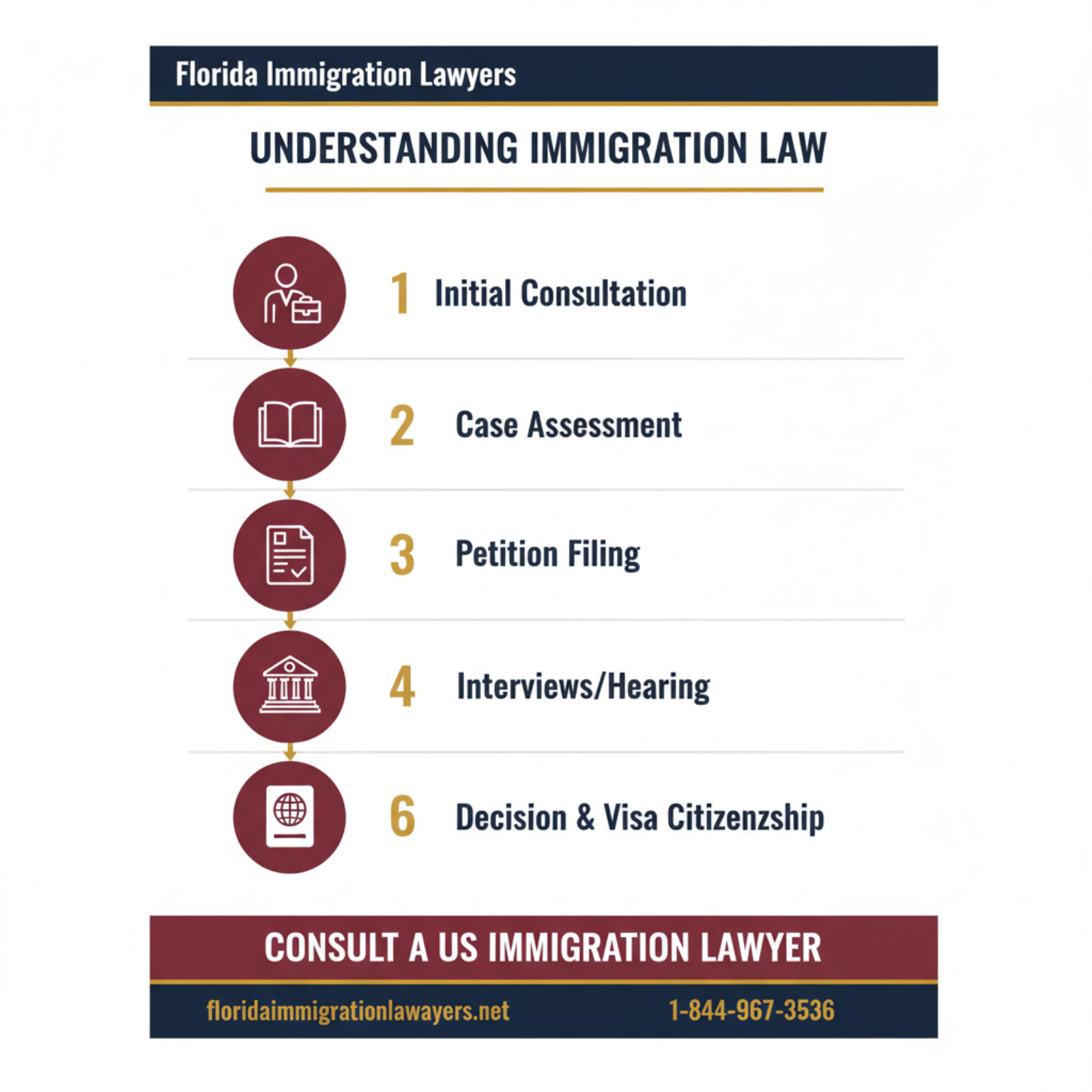 Step-by-step process infographic