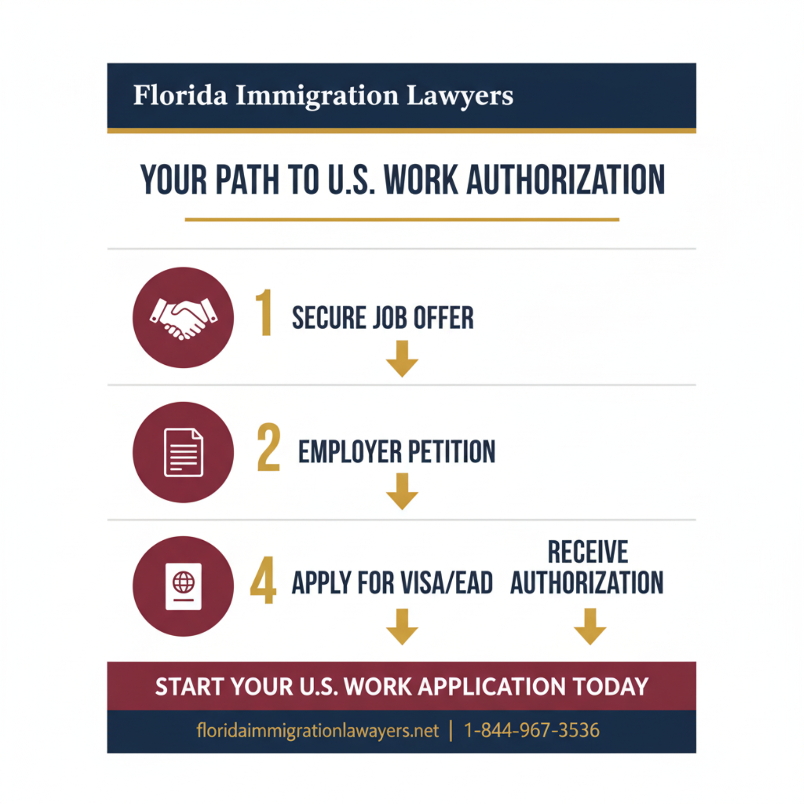 Step-by-step process infographic