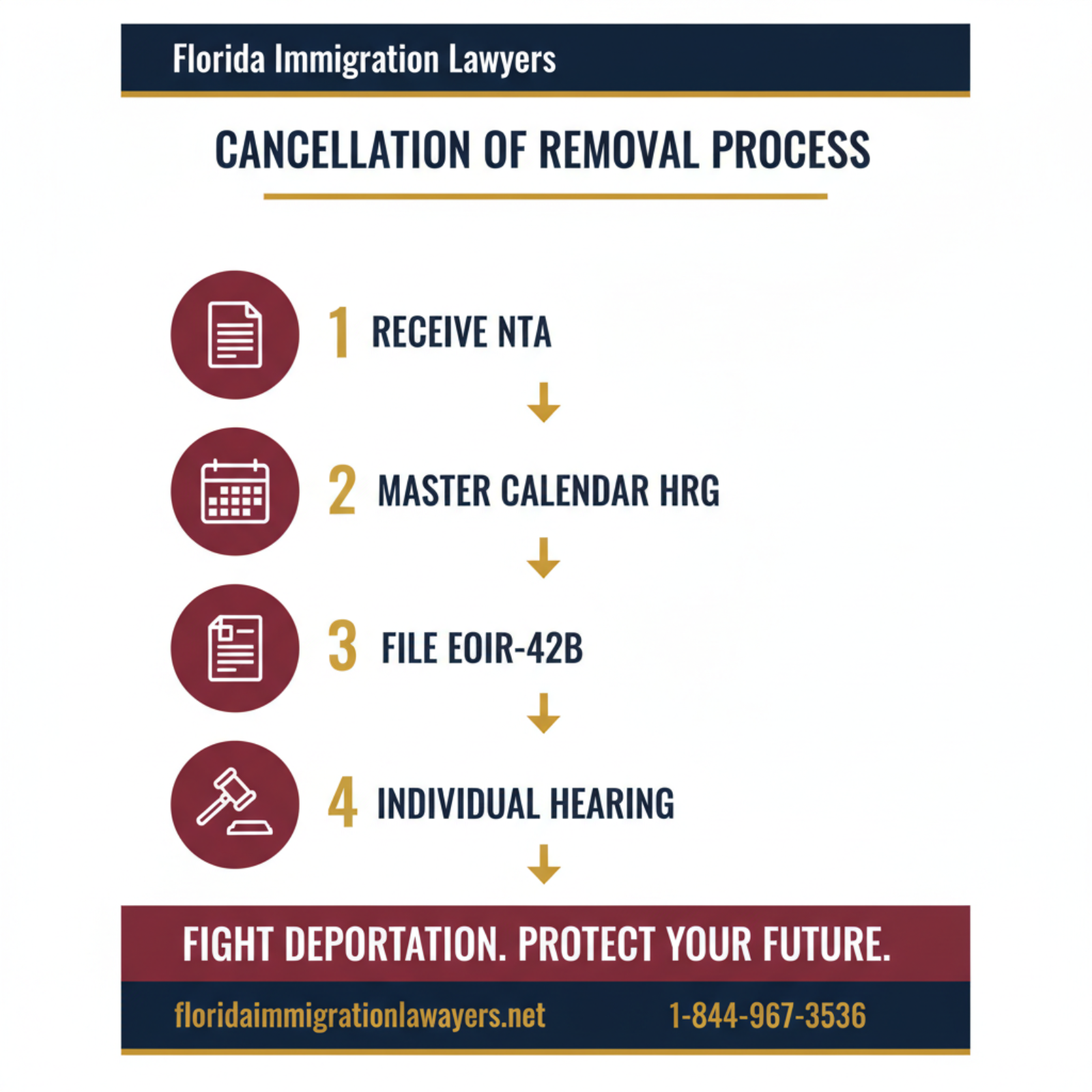 Step-by-step process infographic