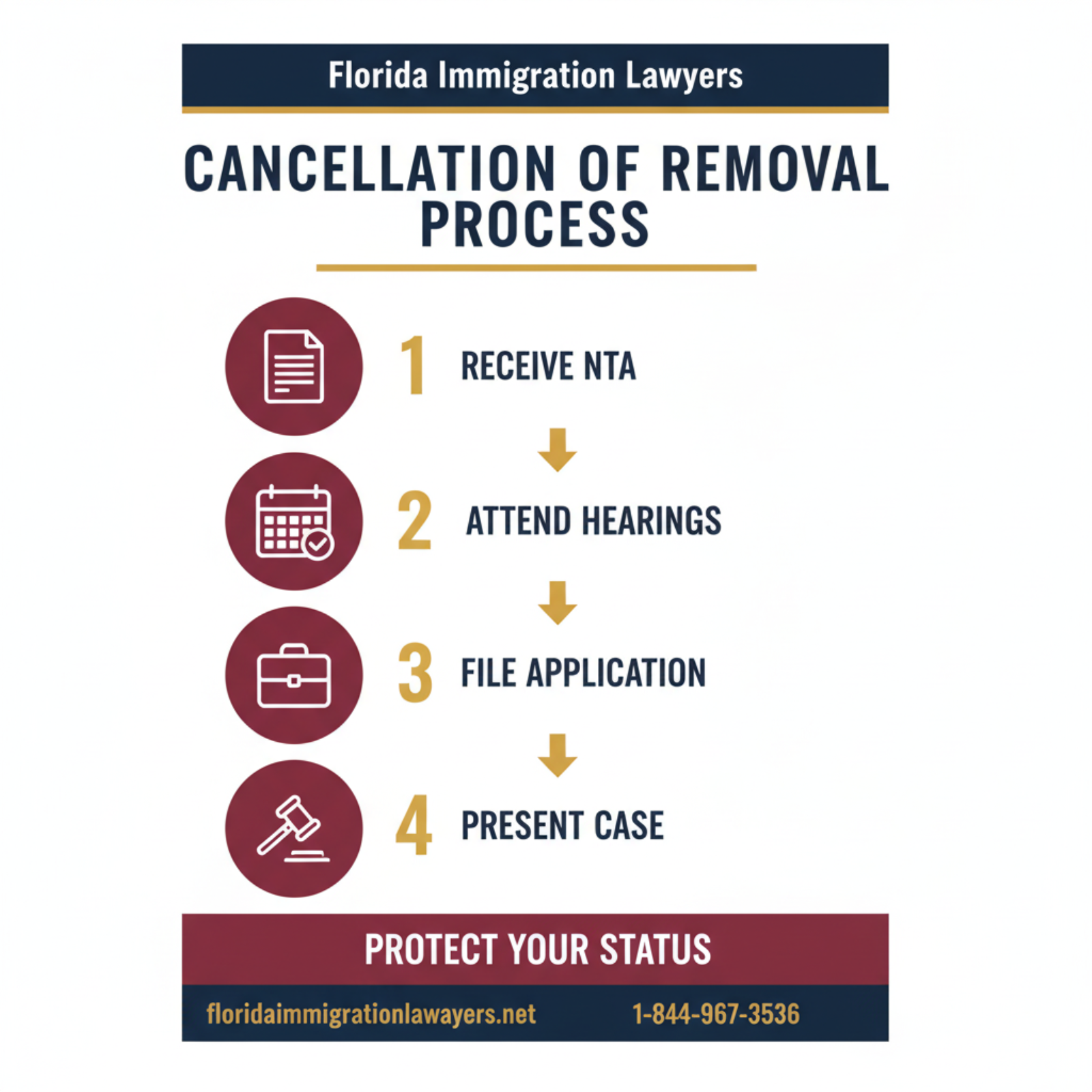 Step-by-step process infographic