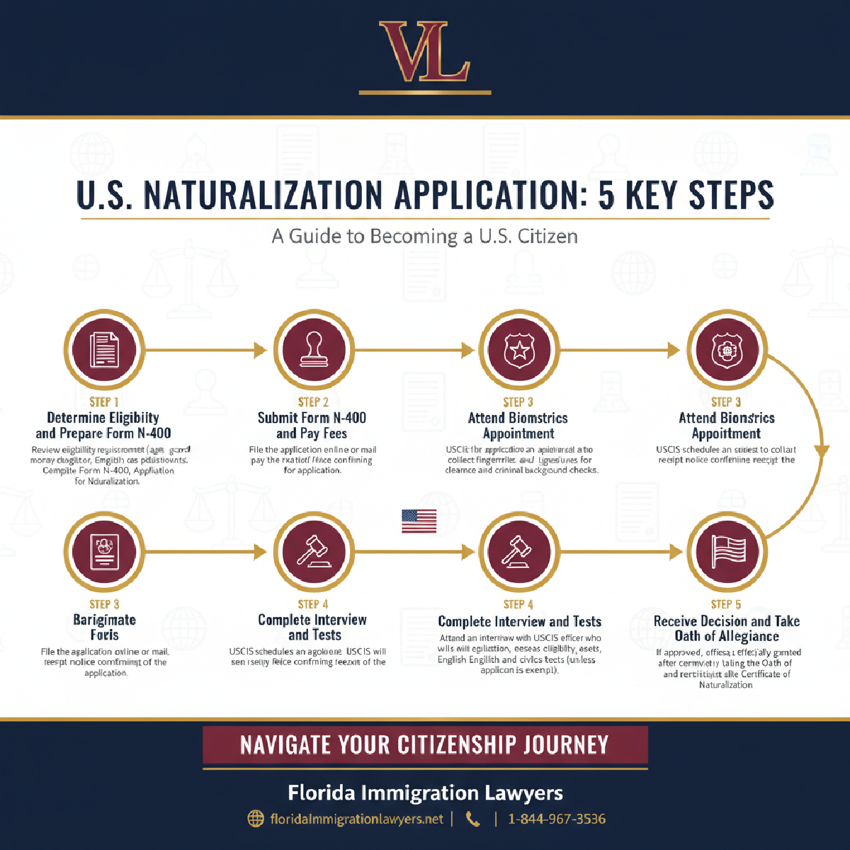 Step-by-step process infographic
