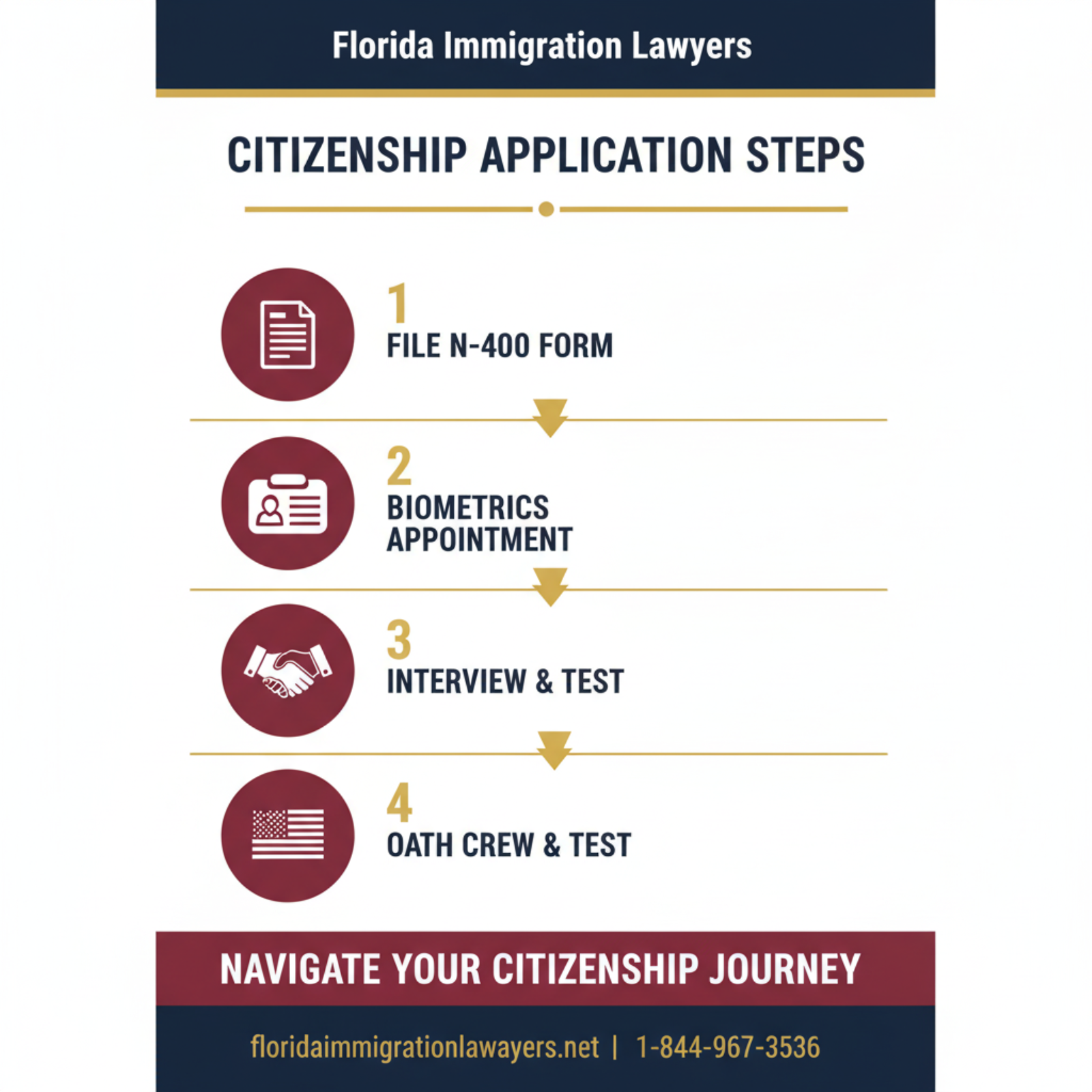 Step-by-step process infographic