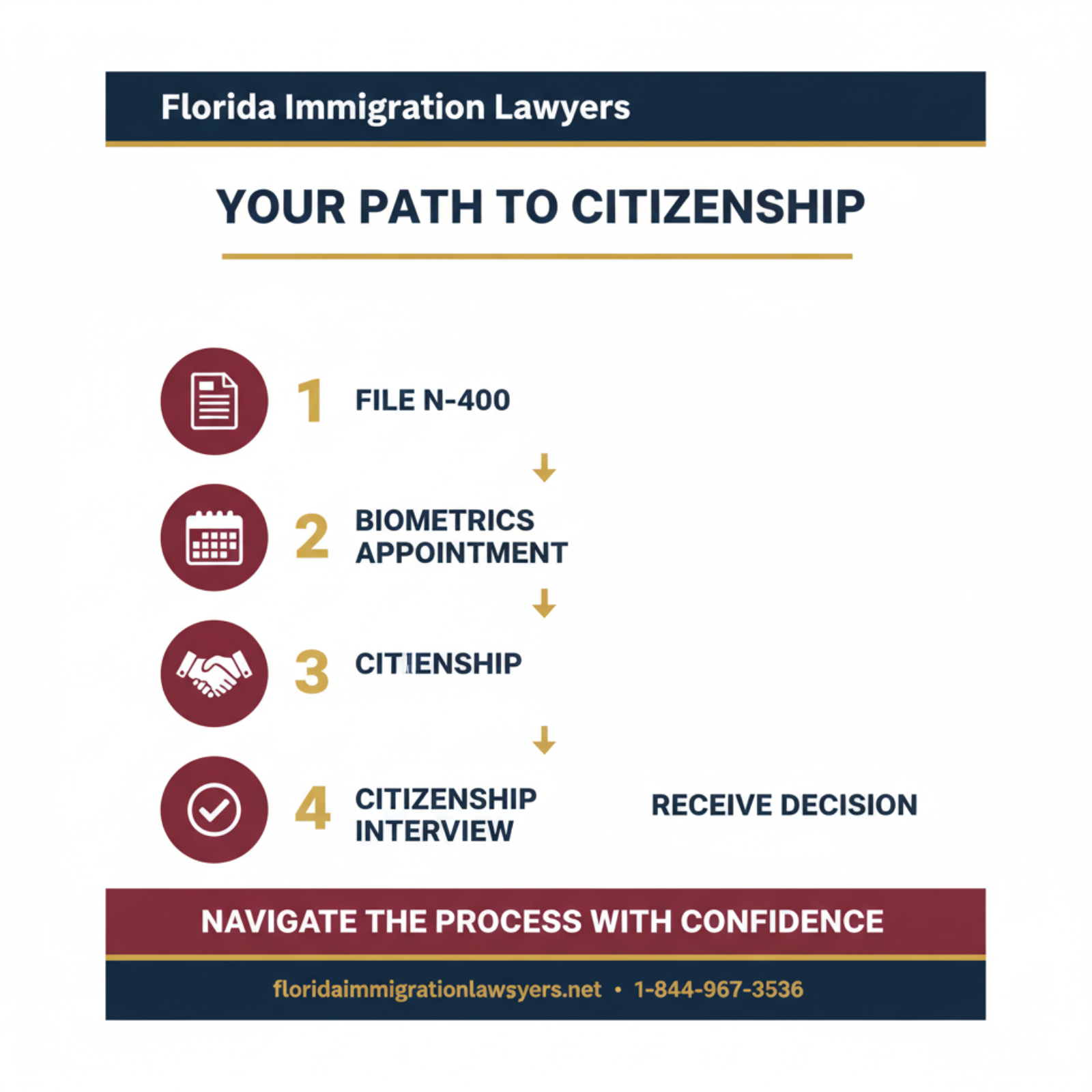 Step-by-step process infographic